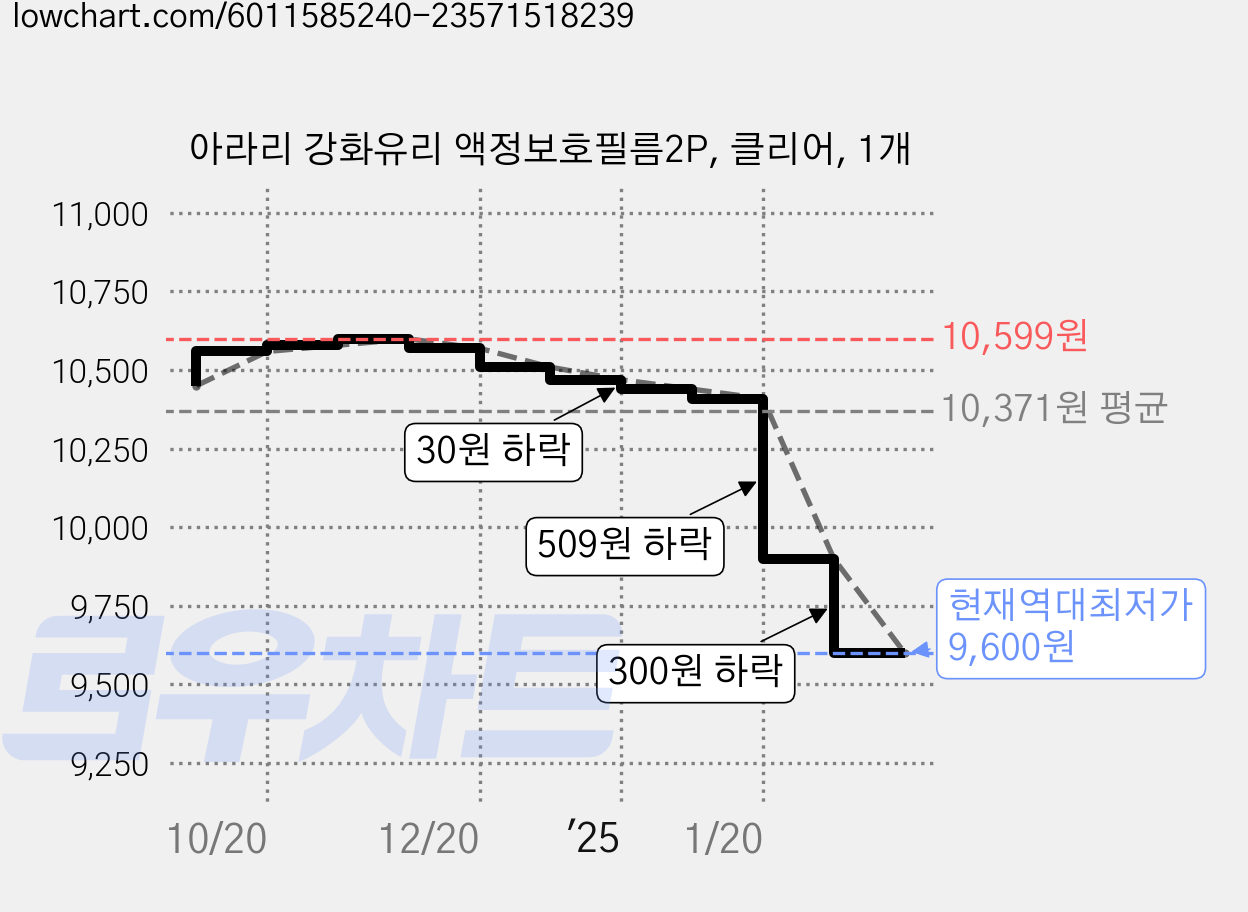 아라리 강화유리 액정보호필름2P, 클리어, 1개 가격 변동 차트, 현재가 9,600원, 역대최저가