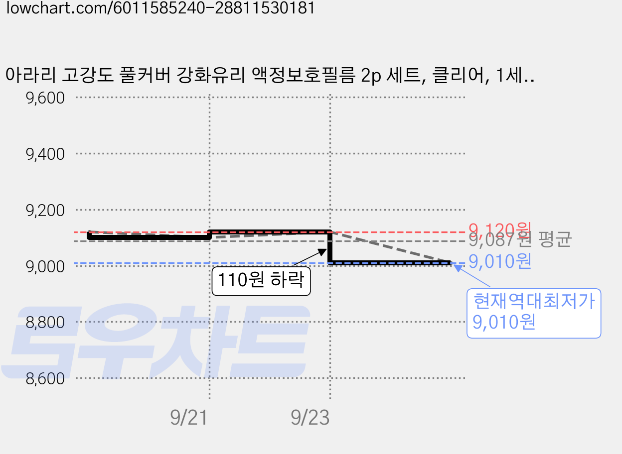아라리 고강도 풀커버 강화유리 액정보호필름 2p 세트, 클리어, 1세트 가격 변동 차트, 현재가 9,010원, 역대최저가