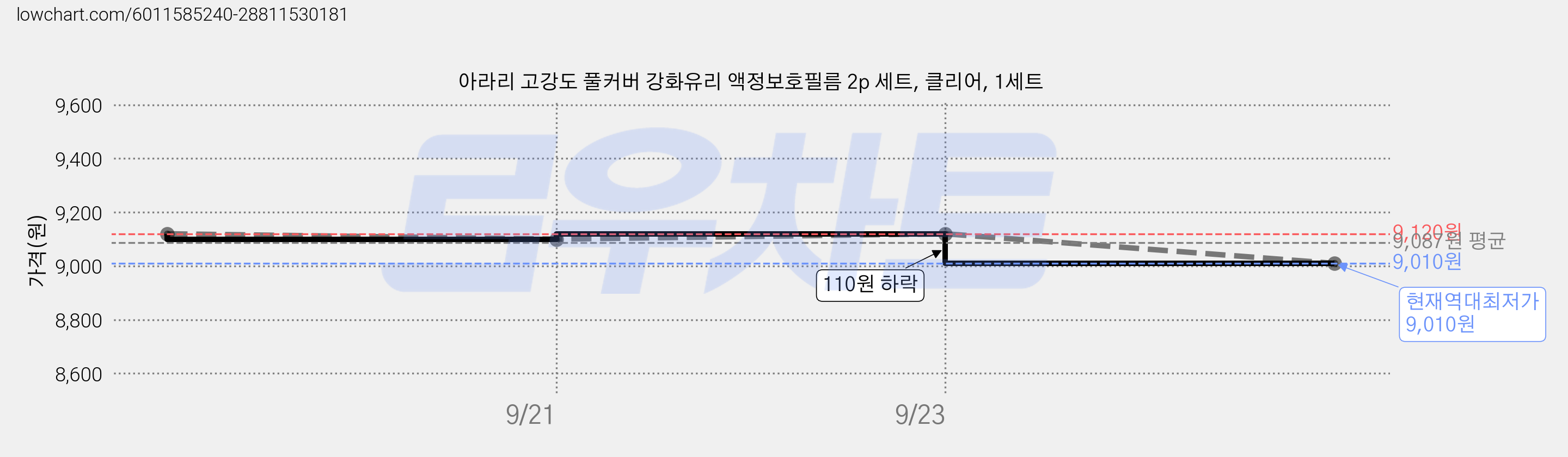 아라리 고강도 풀커버 강화유리 액정보호필름 2p 세트, 클리어, 1세트 가격 변동 차트, 현재가 9,010원, 역대최저가