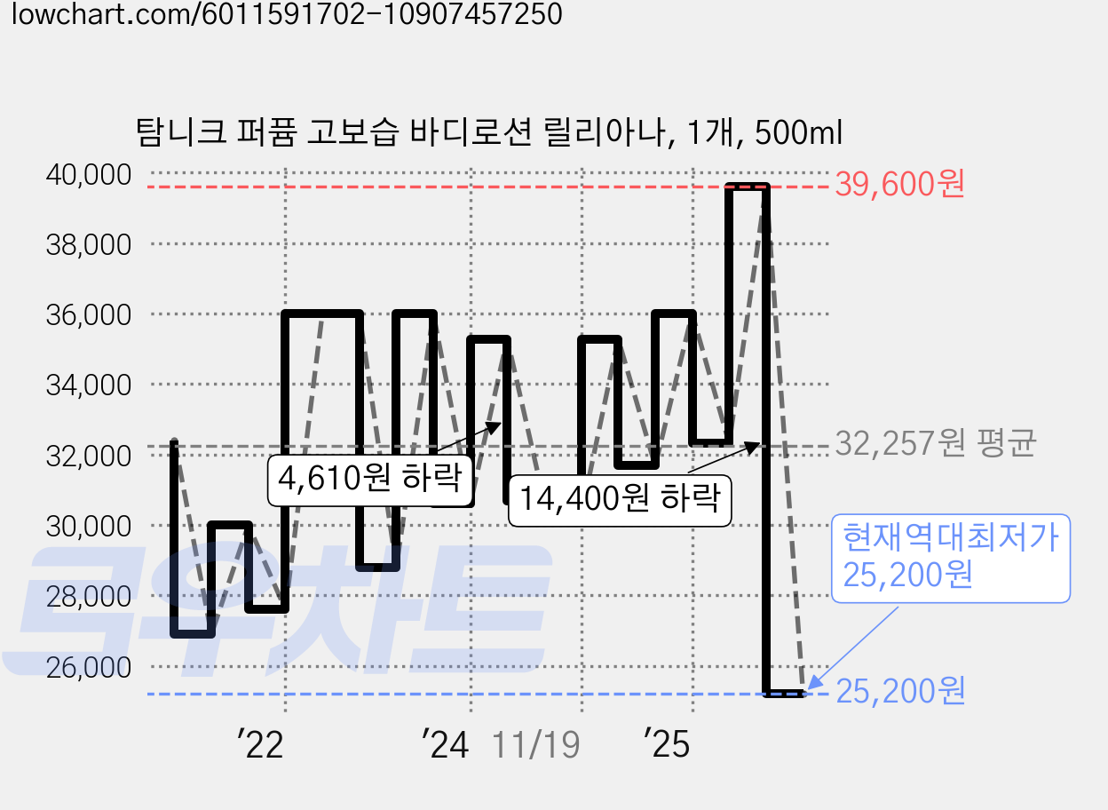 탐니크 퍼퓸 고보습 바디로션 릴리아나, 1개, 500ml 가격 변동 차트, 현재가 25,200원, 역대최저가