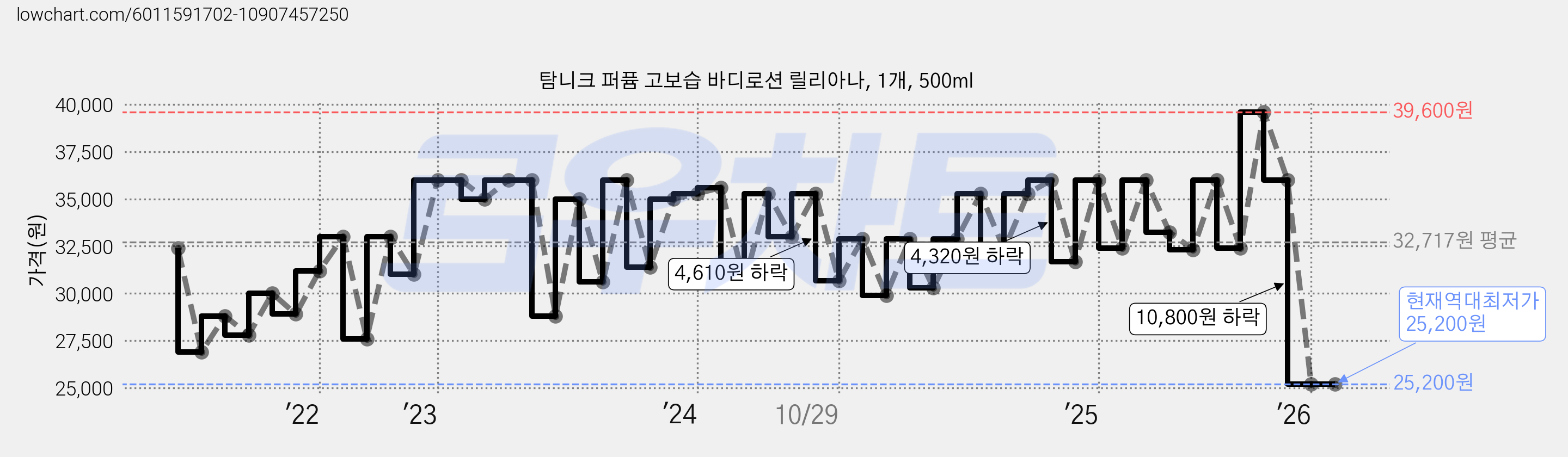 탐니크 퍼퓸 고보습 바디로션 릴리아나, 1개, 500ml 가격 변동 차트, 현재가 25,200원, 역대최저가