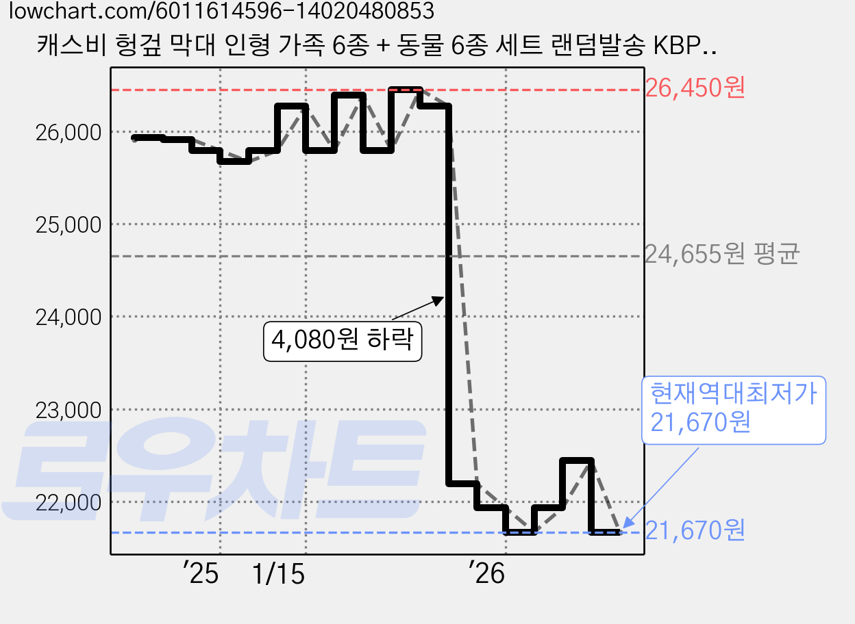 캐스비 헝겊 막대 인형 가족 6종 + 동물 6종 세트 랜덤발송 KBP1995set, 12개, 1개 가격 변동 차트, 현재가 21,670원, 역대최저가