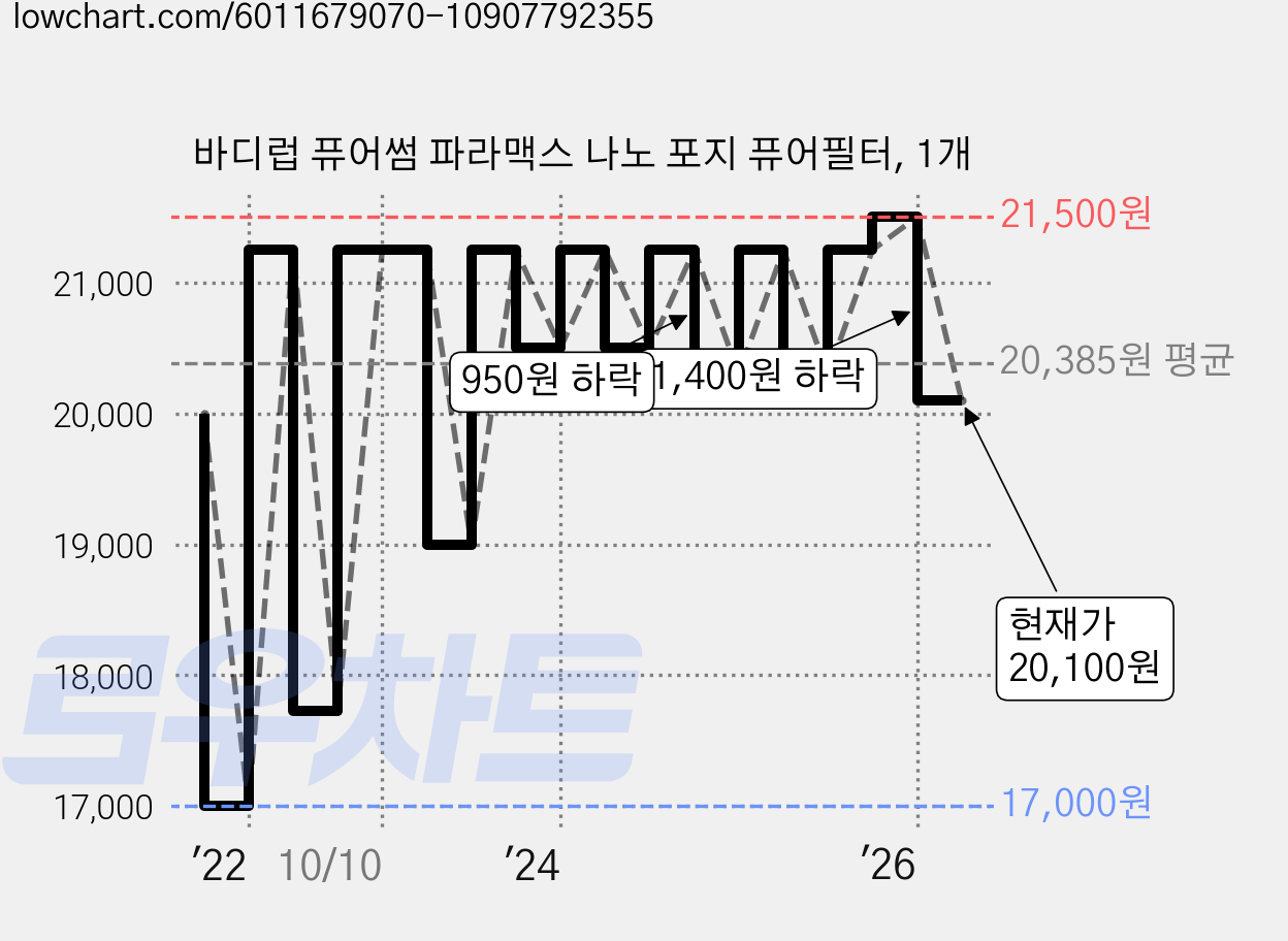 바디럽 퓨어썸 파라맥스 나노 포지 퓨어필터, 1개 가격 변동 차트, 현재가 20,100원, 관측 최저가 17,000원