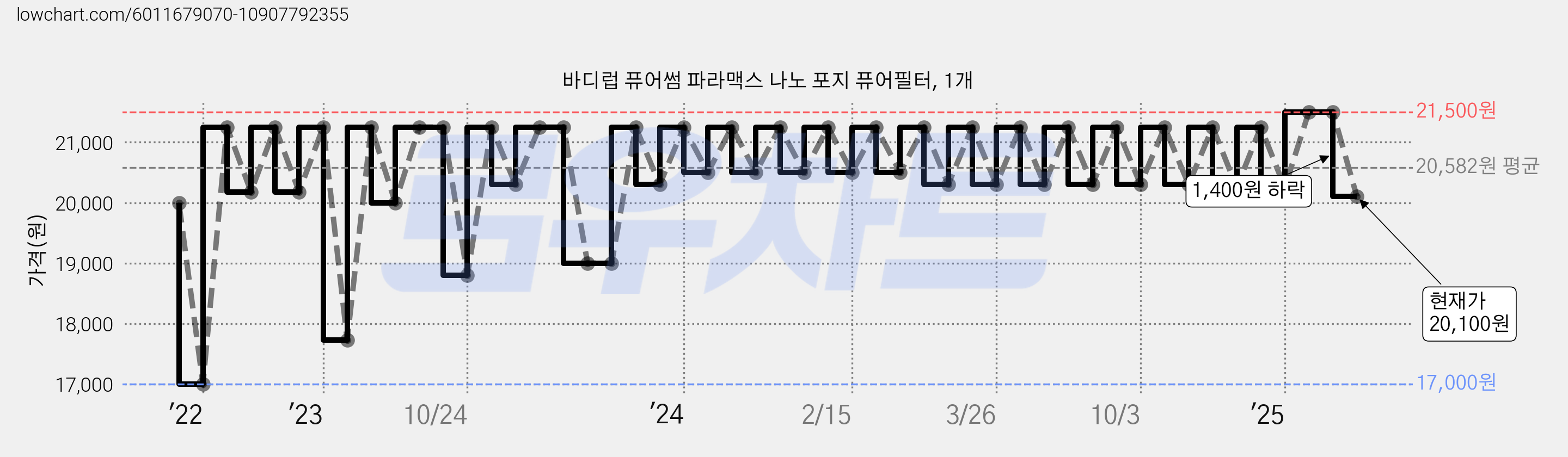 바디럽 퓨어썸 파라맥스 나노 포지 퓨어필터, 1개 가격 변동 차트, 현재가 20,100원, 관측 최저가 17,000원