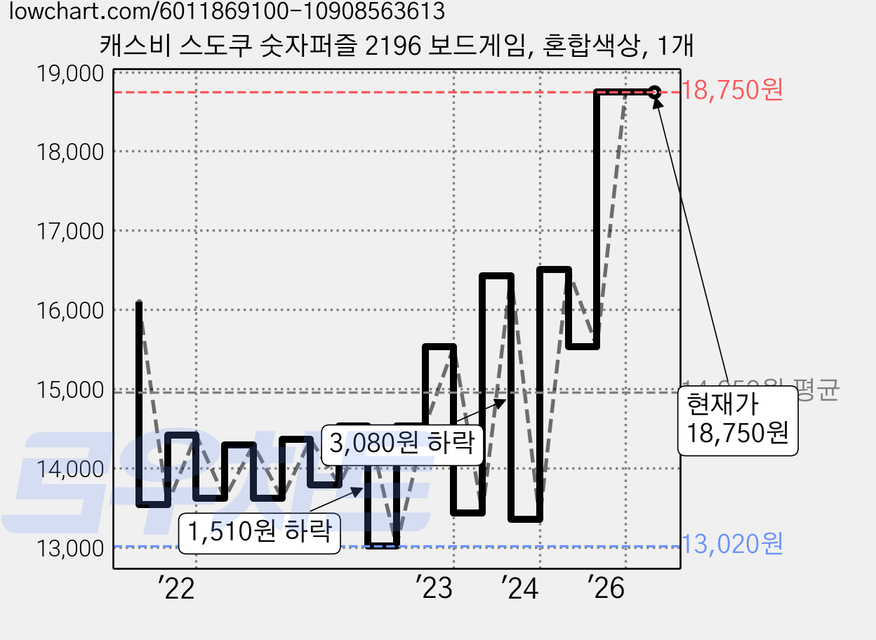 캐스비 스도쿠 숫자퍼즐 2196 보드게임, 혼합색상, 1개 가격 변동 차트, 현재가 18,750원, 관측 최저가 13,020원
