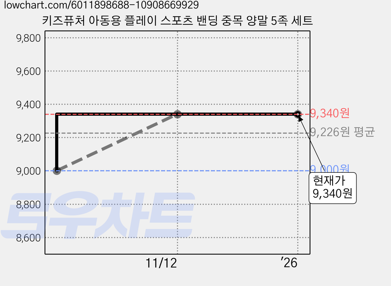 키즈퓨처 아동용 플레이 스포츠 밴딩 중목 양말 5족 세트 가격 변동 차트, 현재가 9,340원, 역대최저가