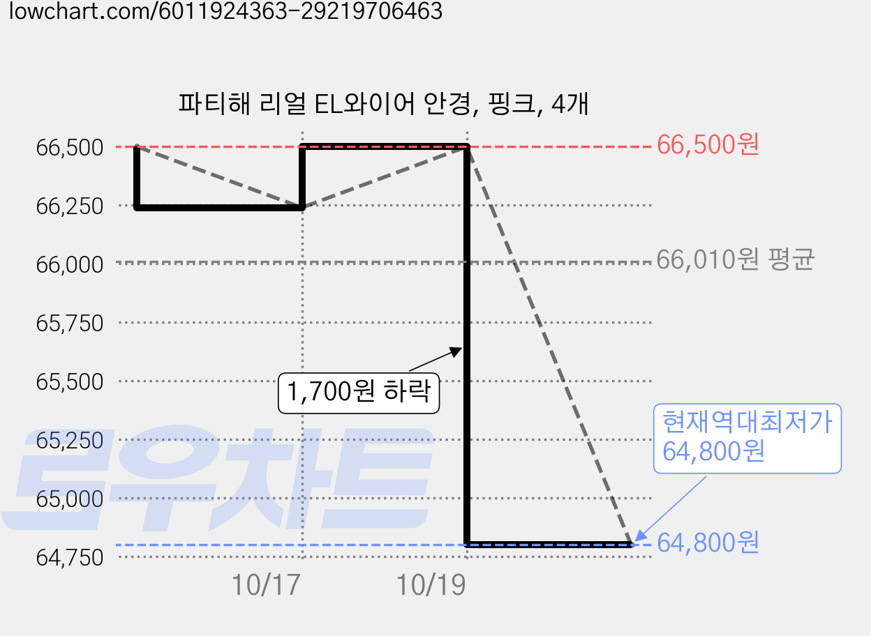 파티해 리얼 EL와이어 안경, 핑크, 4개 가격 변동 차트, 현재가 64,800원, 역대최저가