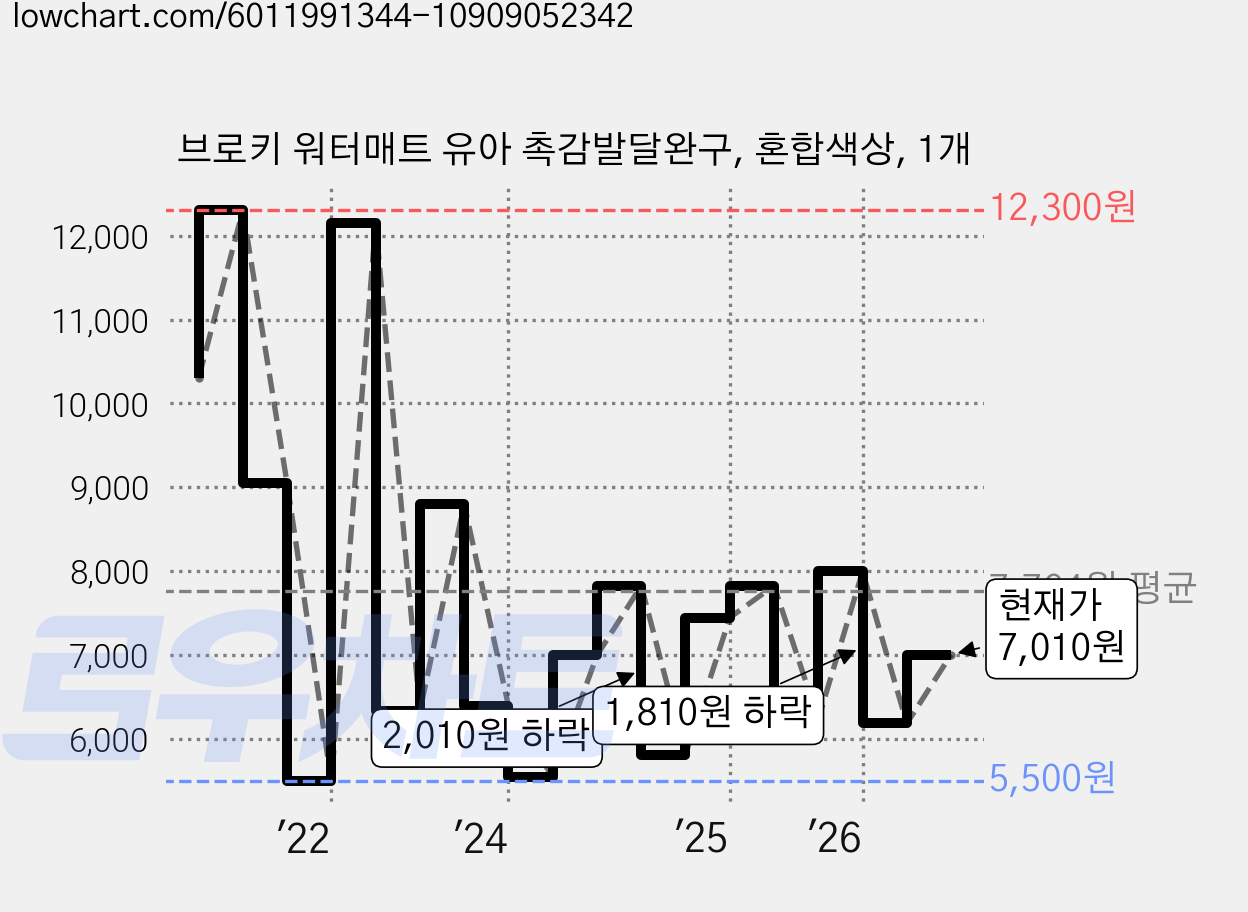 브로키 워터매트 유아 촉감발달완구, 혼합색상, 1개 가격 변동 차트, 현재가 7,010원, 관측 최저가 5,120원