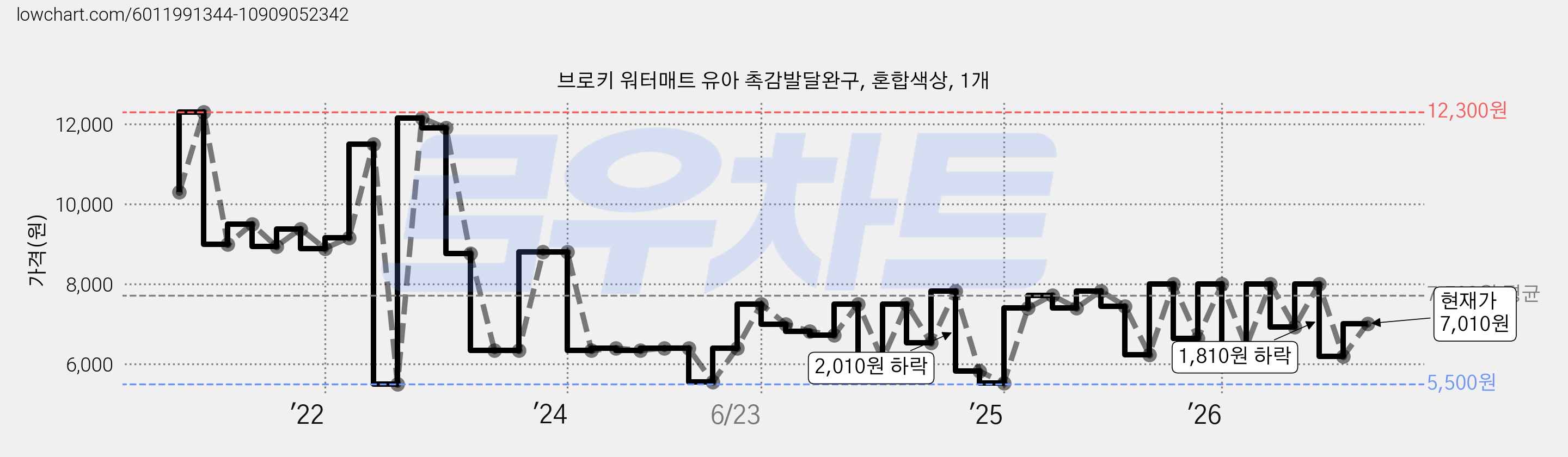 브로키 워터매트 유아 촉감발달완구, 혼합색상, 1개 가격 변동 차트, 현재가 7,010원, 관측 최저가 5,120원