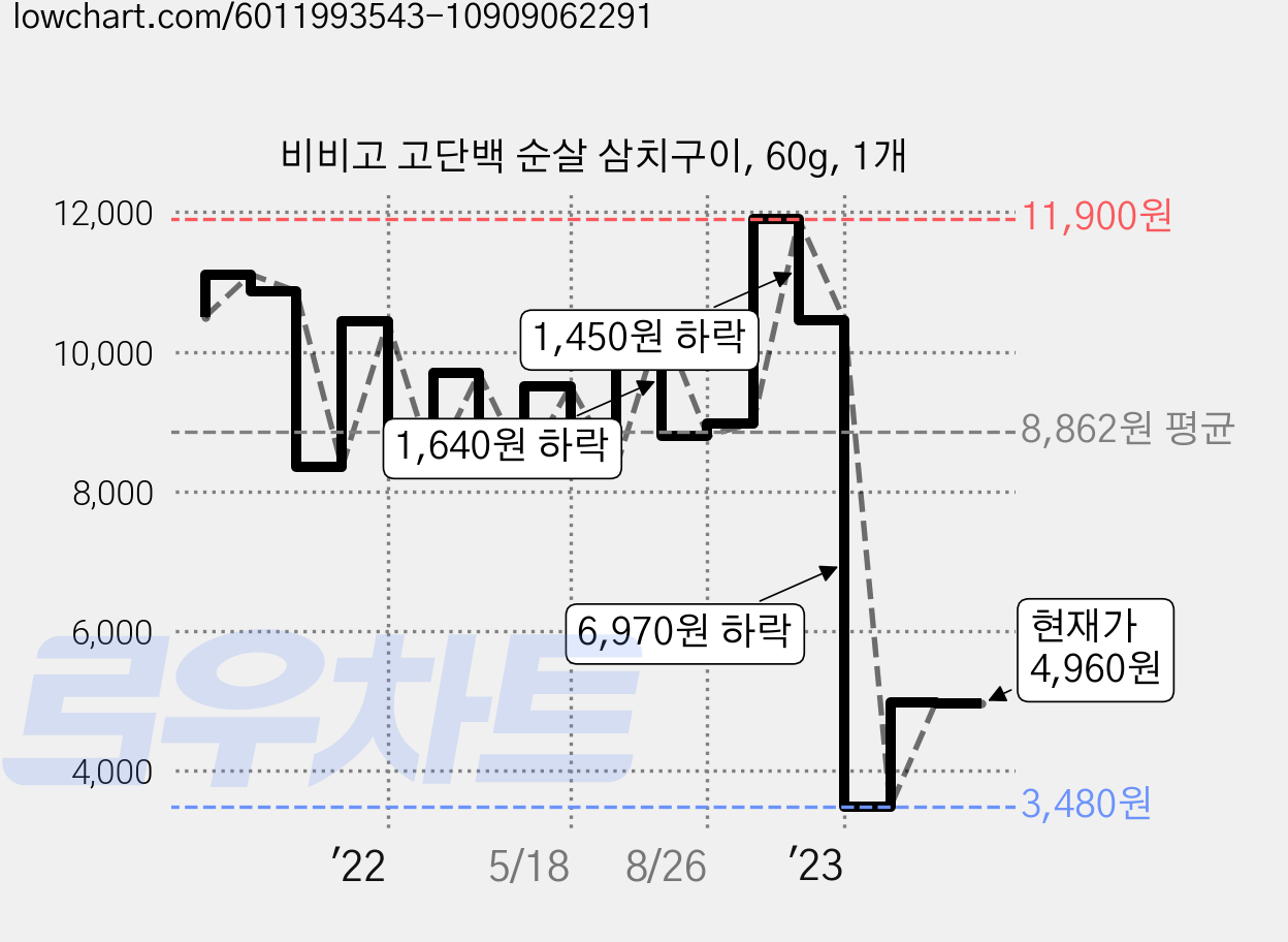 비비고 고단백 순살 삼치구이, 60g, 1개 가격 변동 차트, 현재가 4,960원, 관측 최저가 3,390원