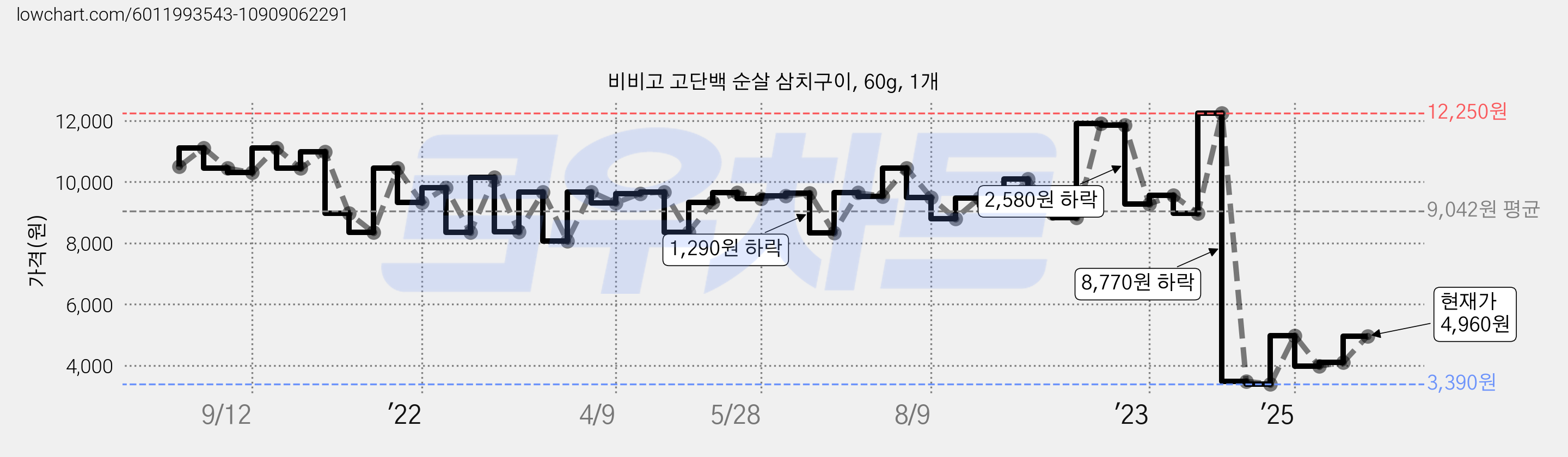 비비고 고단백 순살 삼치구이, 60g, 1개 가격 변동 차트, 현재가 4,960원, 관측 최저가 3,390원
