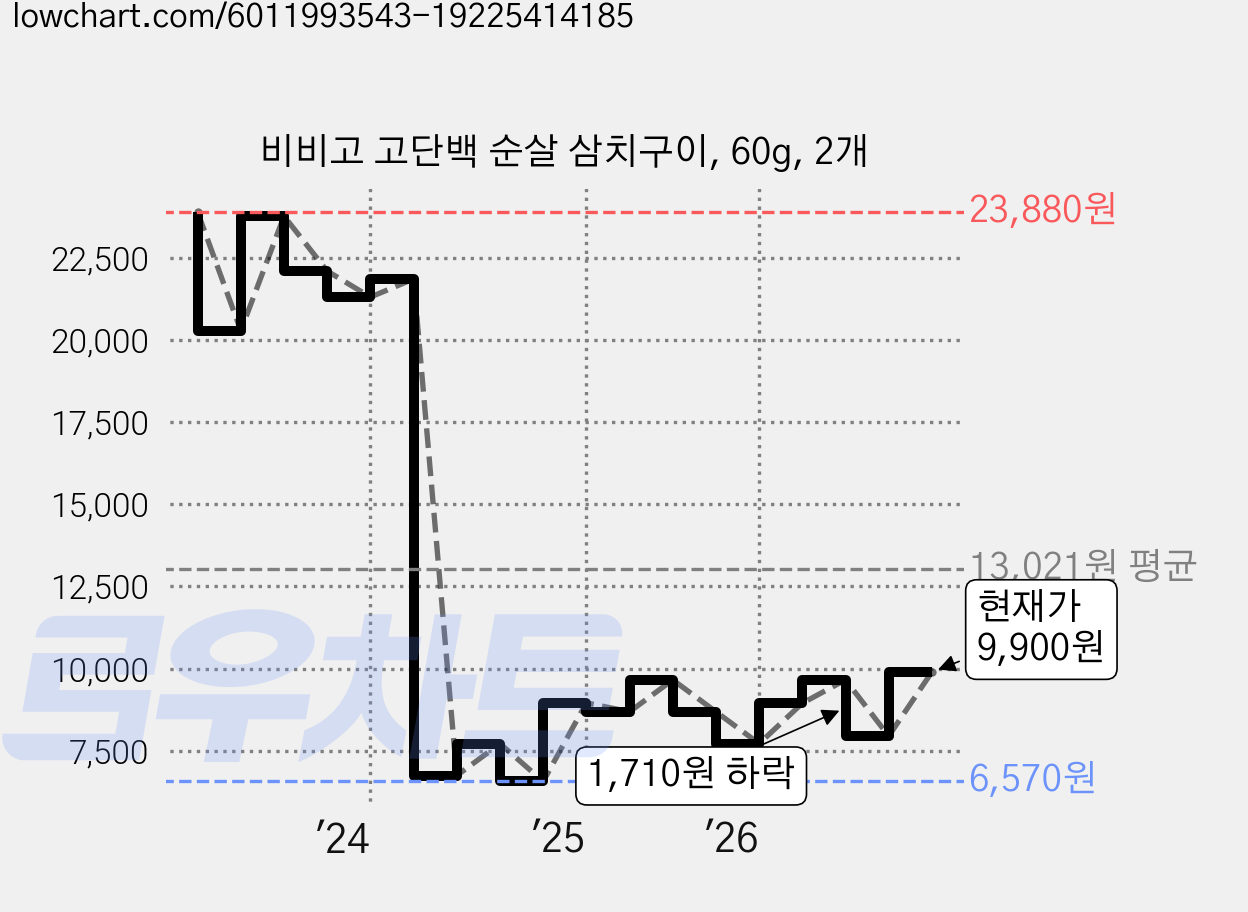 비비고 고단백 순살 삼치구이, 60g, 2개 가격 변동 차트, 현재가 9,900원, 관측 최저가 6,570원