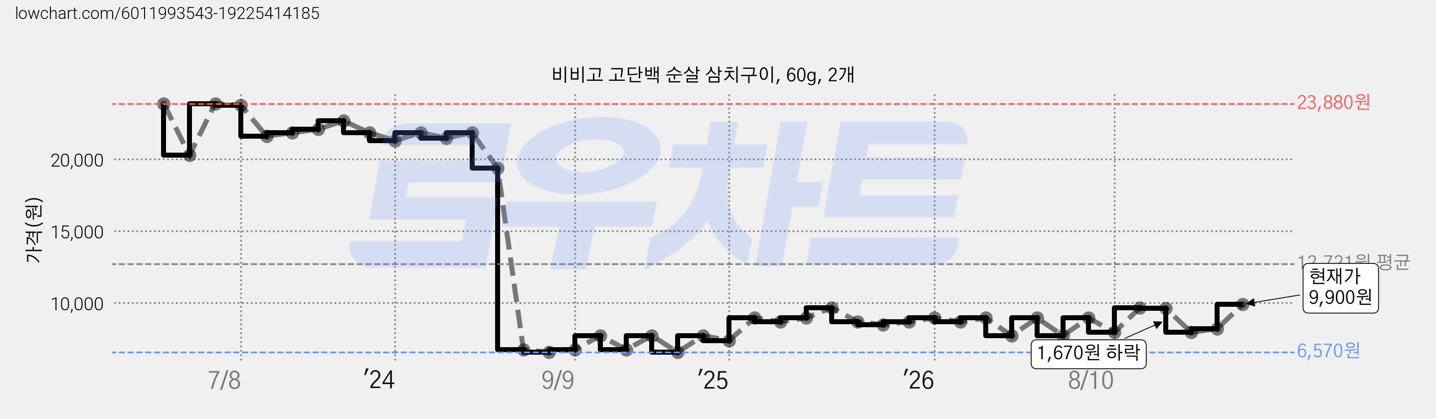 비비고 고단백 순살 삼치구이, 60g, 2개 가격 변동 차트, 현재가 9,900원, 관측 최저가 6,570원