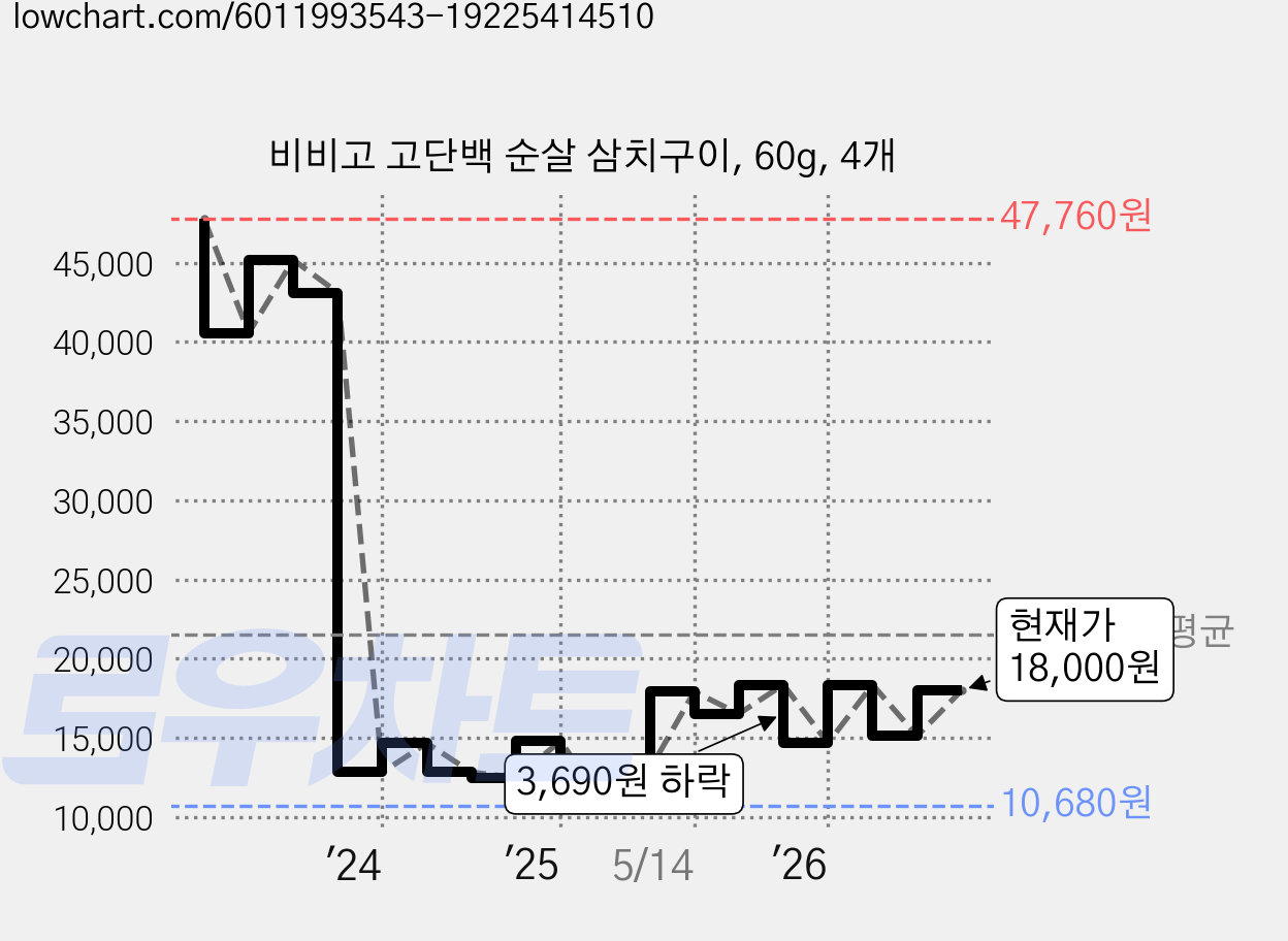 비비고 고단백 순살 삼치구이, 60g, 4개 가격 변동 차트, 현재가 18,000원, 관측 최저가 10,680원
