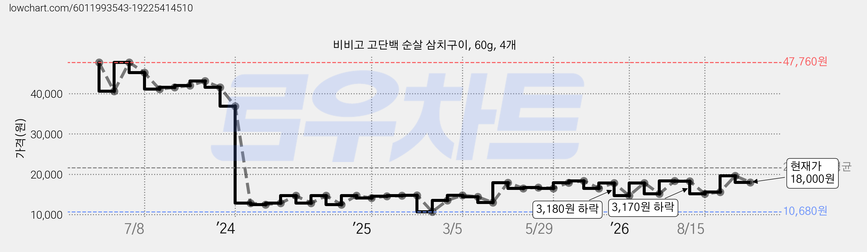 비비고 고단백 순살 삼치구이, 60g, 4개 가격 변동 차트, 현재가 18,000원, 관측 최저가 10,680원