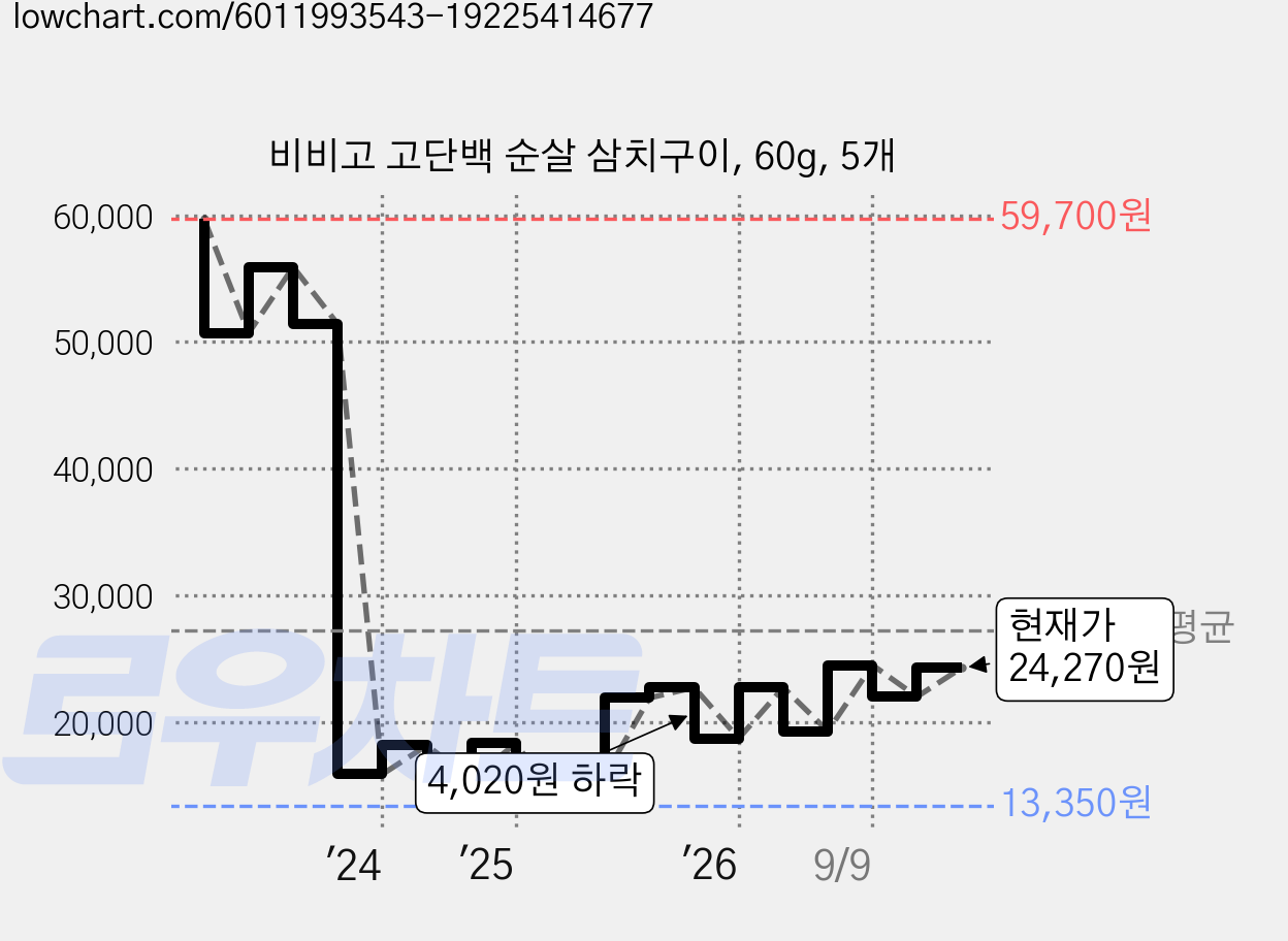 비비고 고단백 순살 삼치구이, 60g, 5개 가격 변동 차트, 현재가 24,270원, 관측 최저가 13,350원