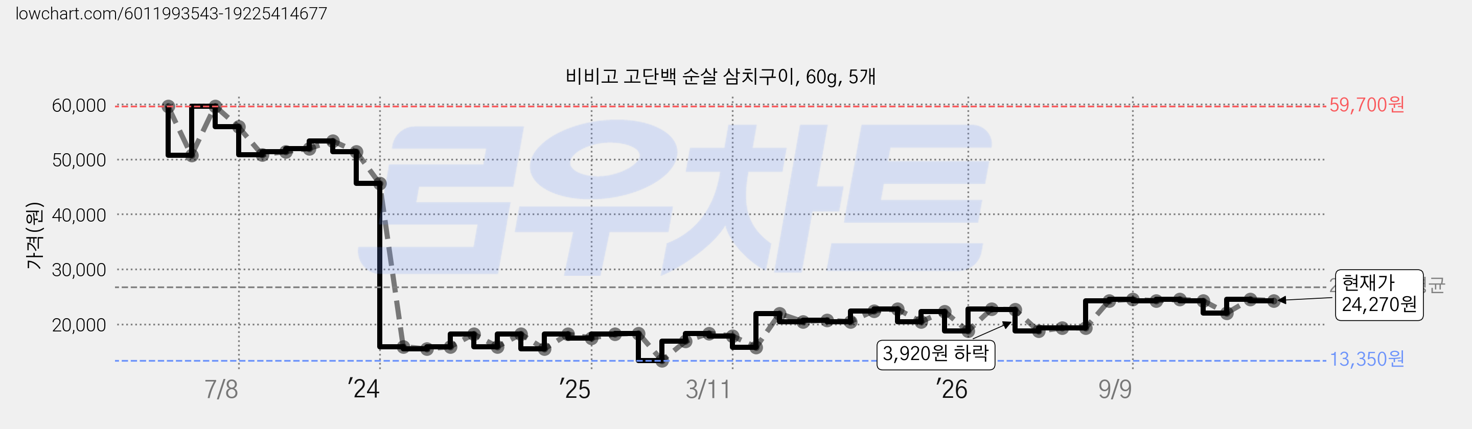 비비고 고단백 순살 삼치구이, 60g, 5개 가격 변동 차트, 현재가 24,270원, 관측 최저가 13,350원