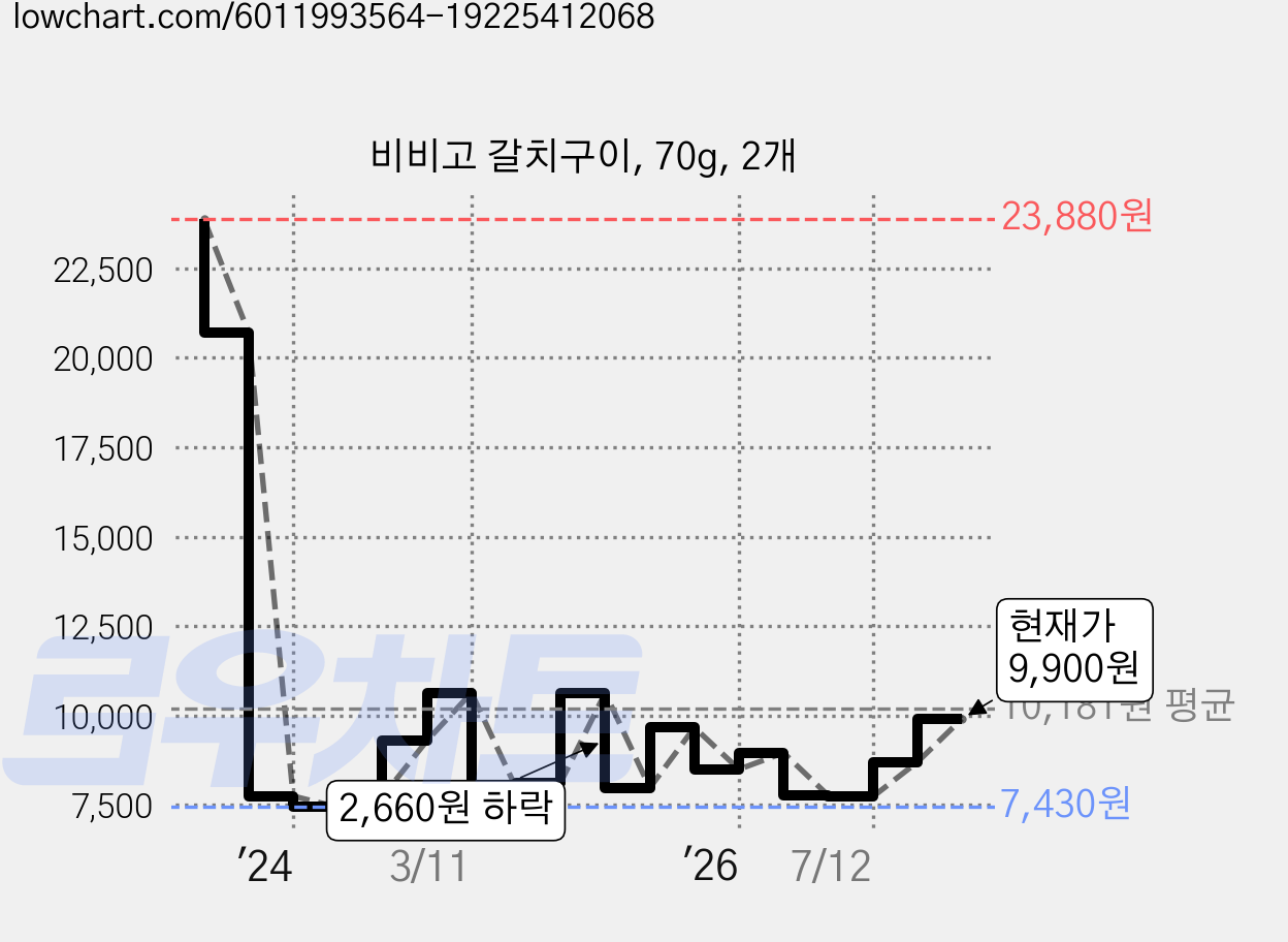 비비고 갈치구이, 70g, 2개 가격 변동 차트, 현재가 9,900원, 관측 최저가 7,430원