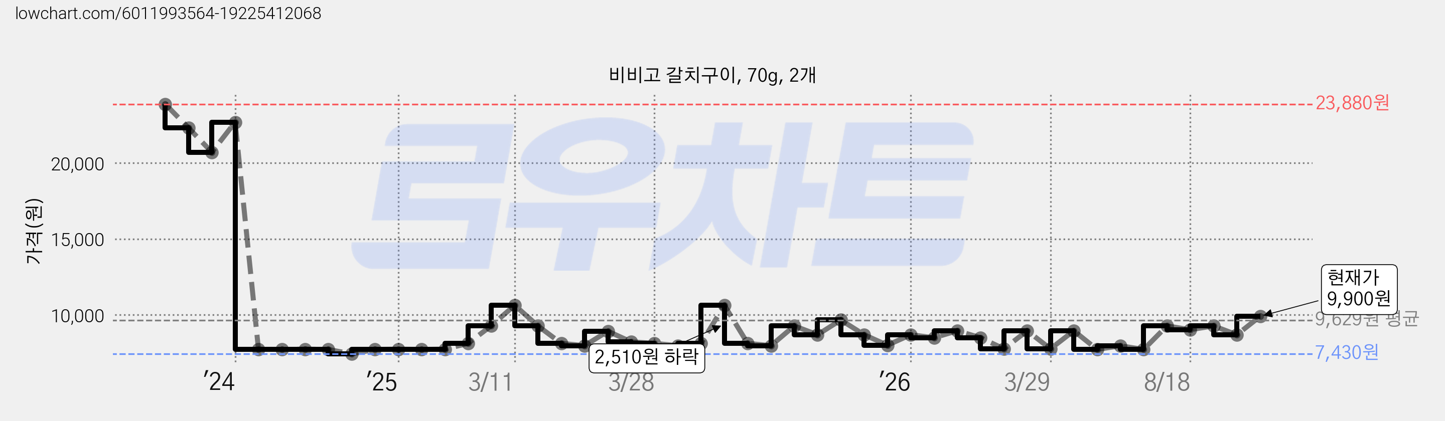 비비고 갈치구이, 70g, 2개 가격 변동 차트, 현재가 9,900원, 관측 최저가 7,430원