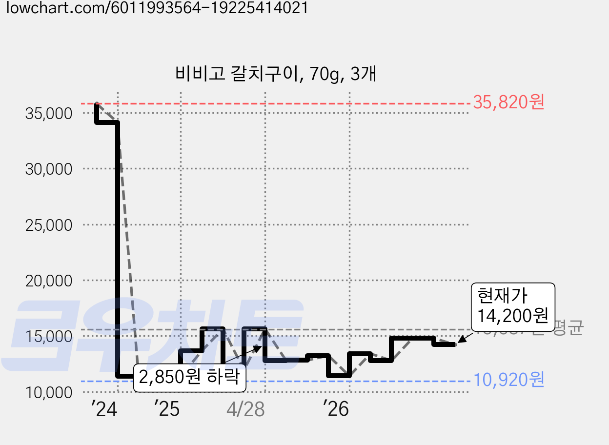 비비고 갈치구이, 70g, 3개 가격 변동 차트, 현재가 14,200원, 관측 최저가 10,920원