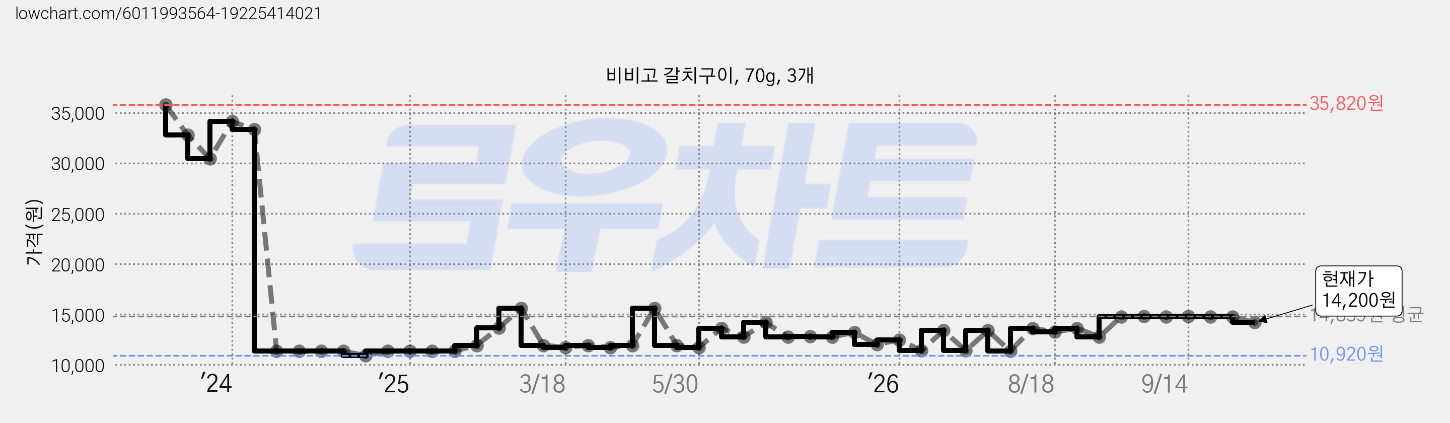 비비고 갈치구이, 70g, 3개 가격 변동 차트, 현재가 14,200원, 관측 최저가 10,920원