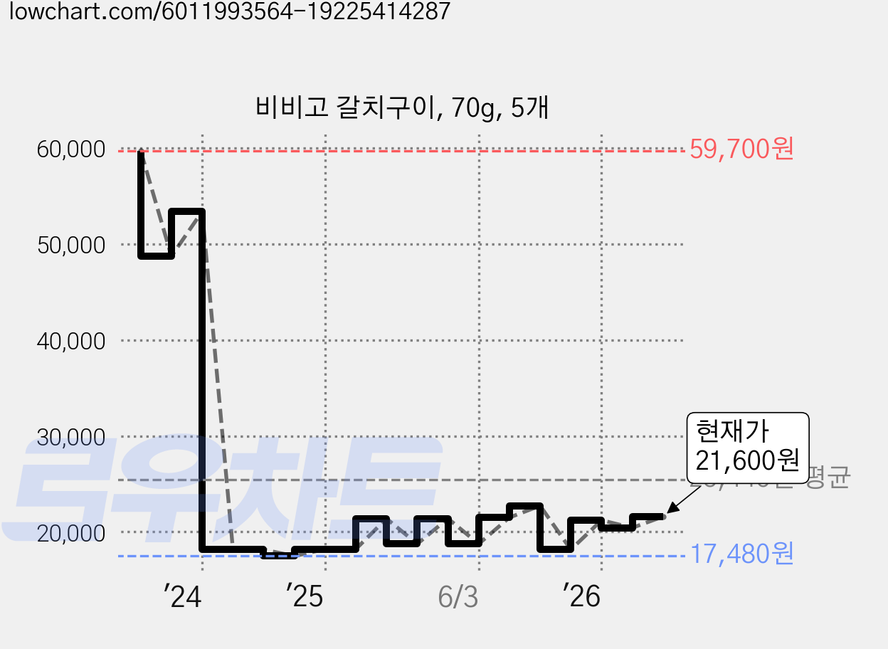 비비고 갈치구이, 70g, 5개 가격 변동 차트, 현재가 21,600원, 관측 최저가 17,480원