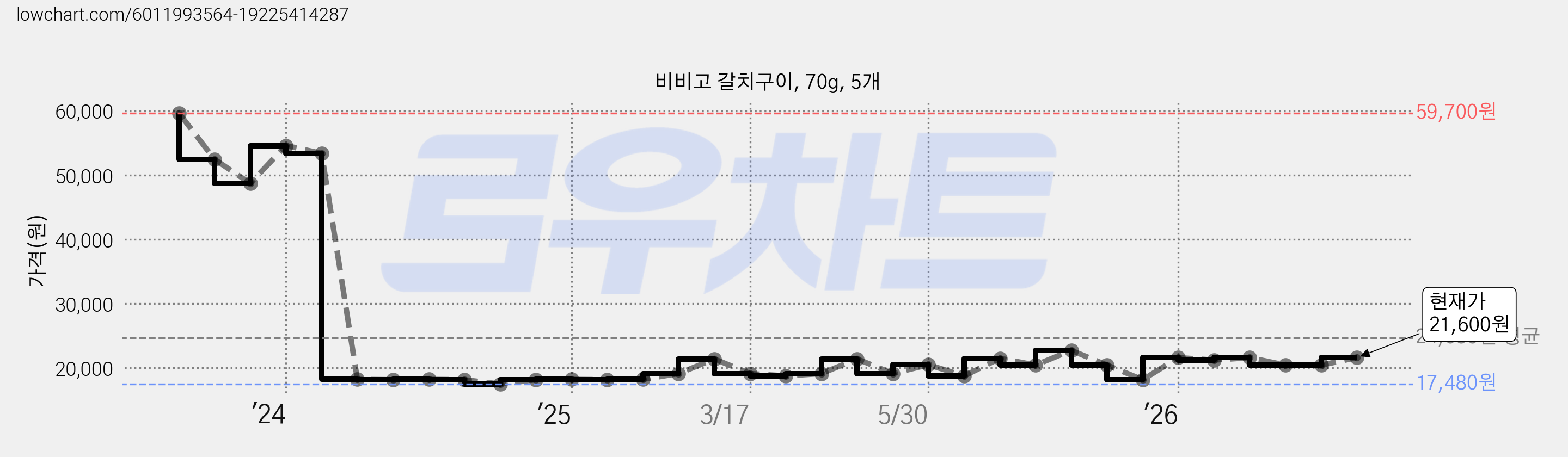 비비고 갈치구이, 70g, 5개 가격 변동 차트, 현재가 21,600원, 관측 최저가 17,480원