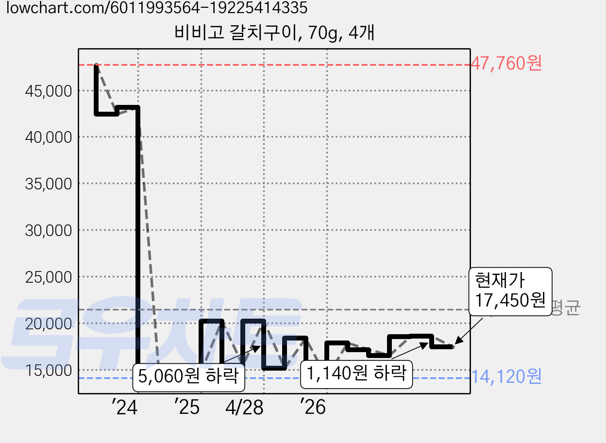 비비고 갈치구이, 70g, 4개 가격 변동 차트, 현재가 17,450원, 관측 최저가 14,120원