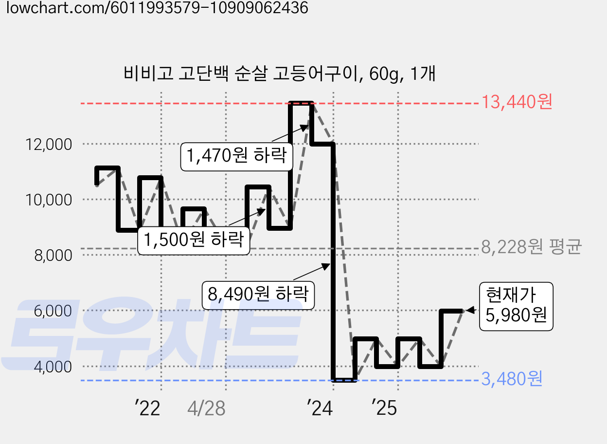 비비고 고단백 순살 고등어구이, 60g, 1개 가격 변동 차트, 현재가 5,980원, 관측 최저가 3,390원