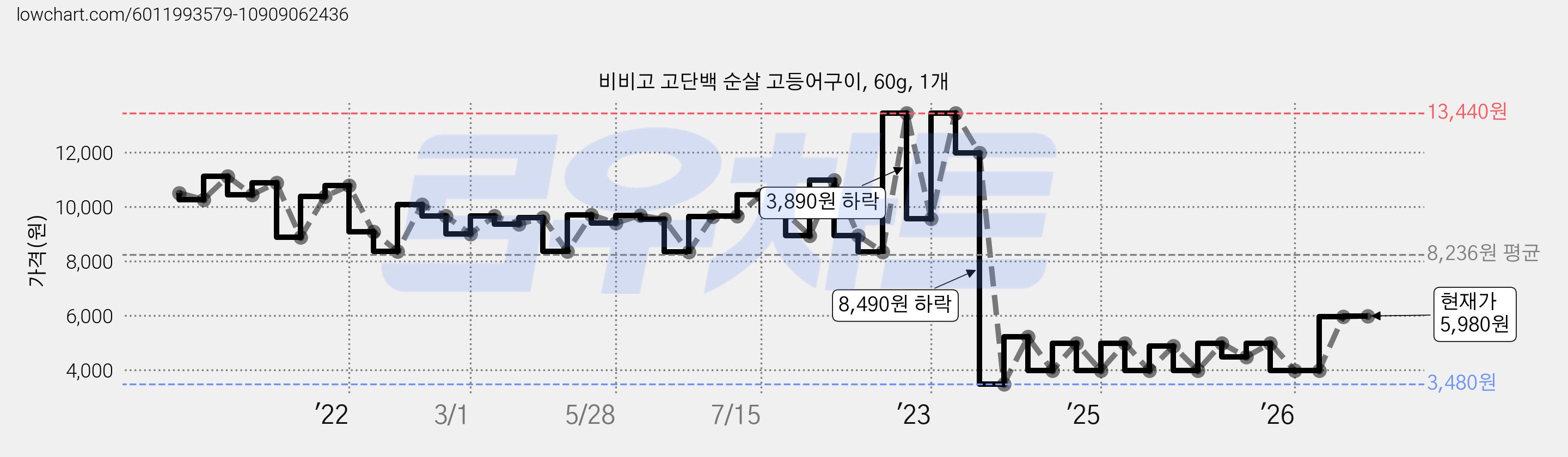 비비고 고단백 순살 고등어구이, 60g, 1개 가격 변동 차트, 현재가 5,980원, 관측 최저가 3,390원