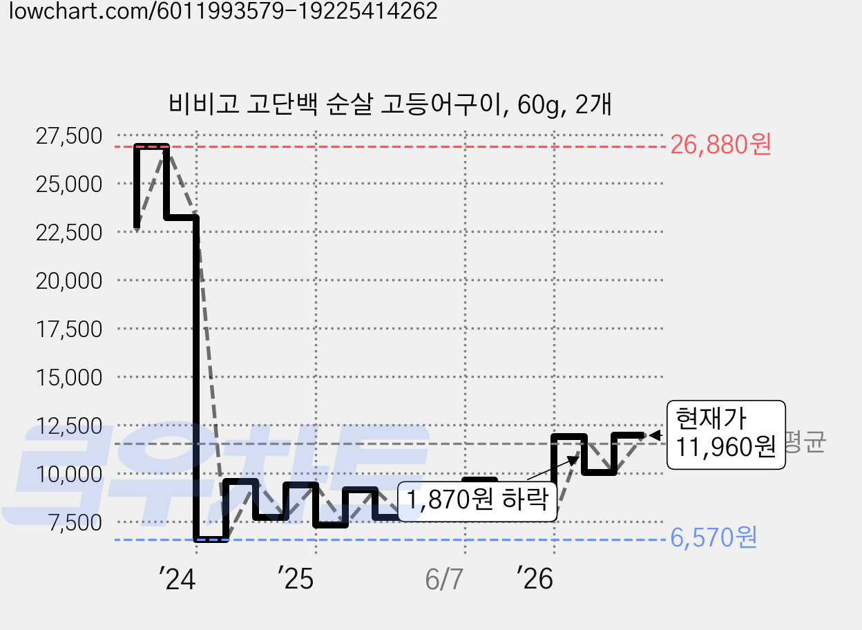 비비고 고단백 순살 고등어구이, 60g, 2개 가격 변동 차트, 현재가 11,600원, 관측 최저가 6,570원
