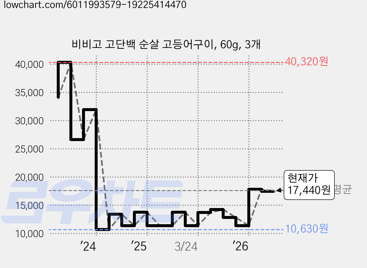 비비고 고단백 순살 고등어구이, 60g, 3개 가격 변동 차트, 현재가 17,440원, 관측 최저가 9,660원