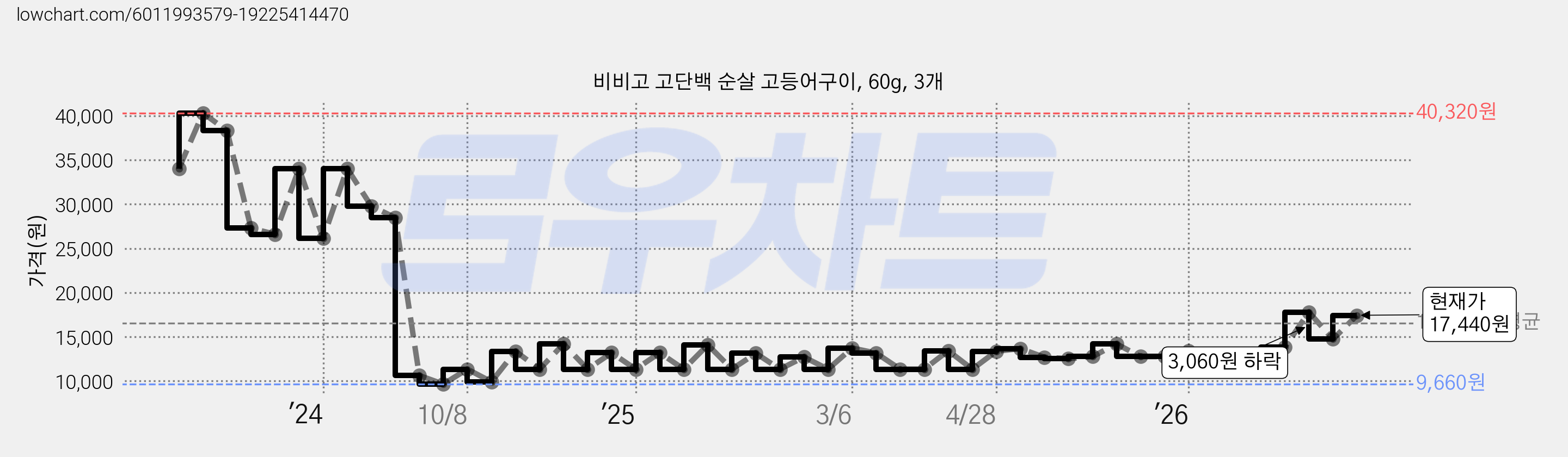비비고 고단백 순살 고등어구이, 60g, 3개 가격 변동 차트, 현재가 17,440원, 관측 최저가 9,660원