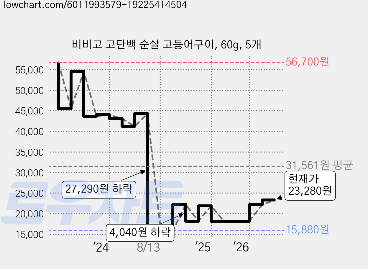비비고 고단백 순살 고등어구이, 60g, 5개 가격 변동 차트, 현재가 23,280원, 관측 최저가 15,470원