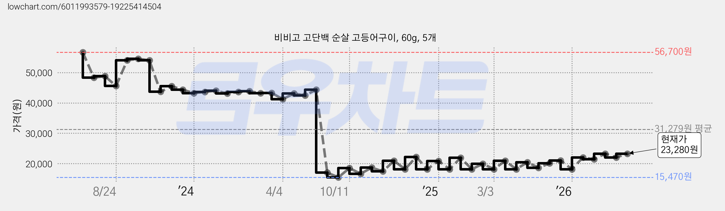 비비고 고단백 순살 고등어구이, 60g, 5개 가격 변동 차트, 현재가 23,280원, 관측 최저가 15,470원