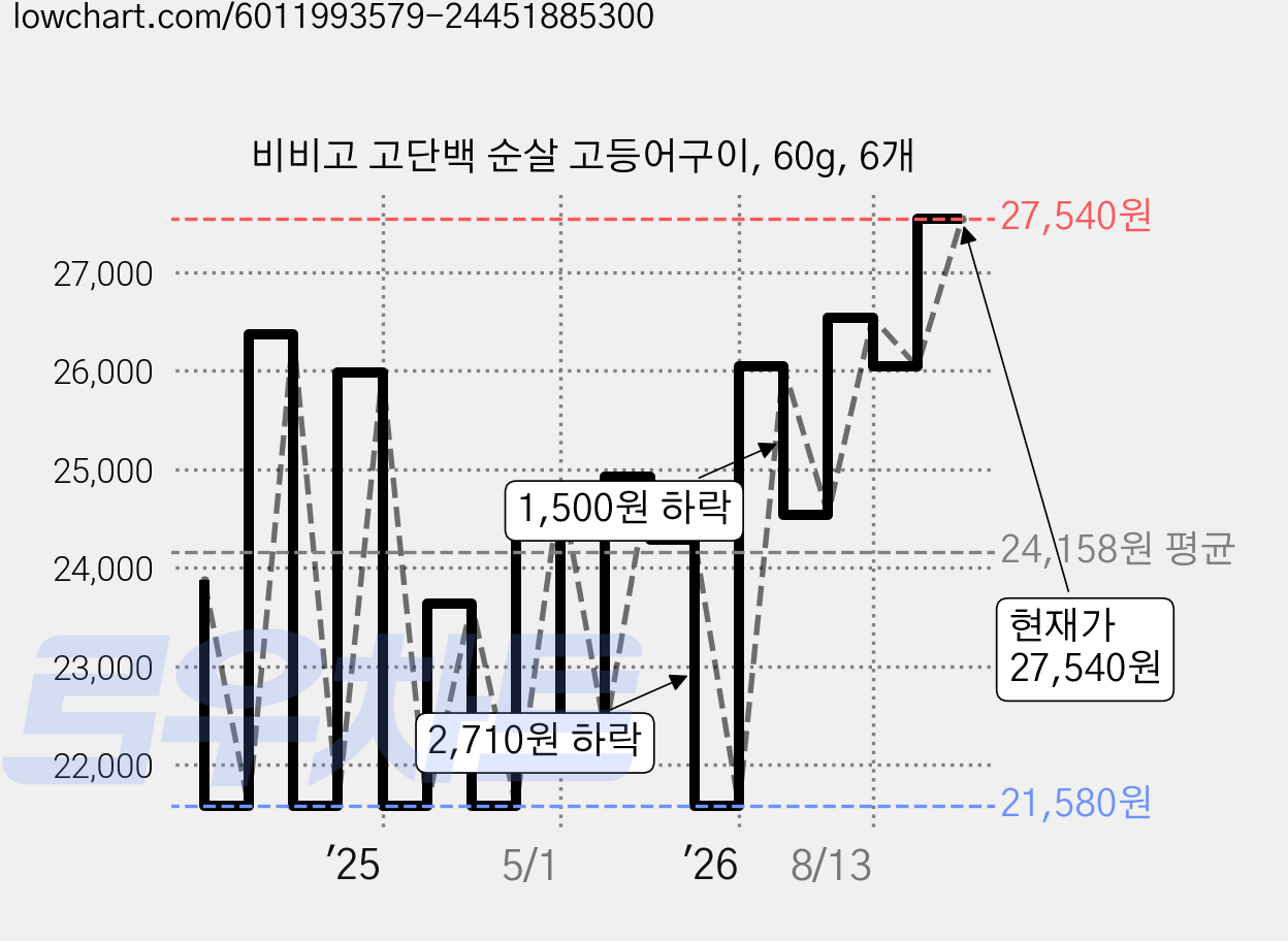 비비고 고단백 순살 고등어구이, 60g, 6개 가격 변동 차트, 현재가 27,540원, 관측 최저가 21,560원
