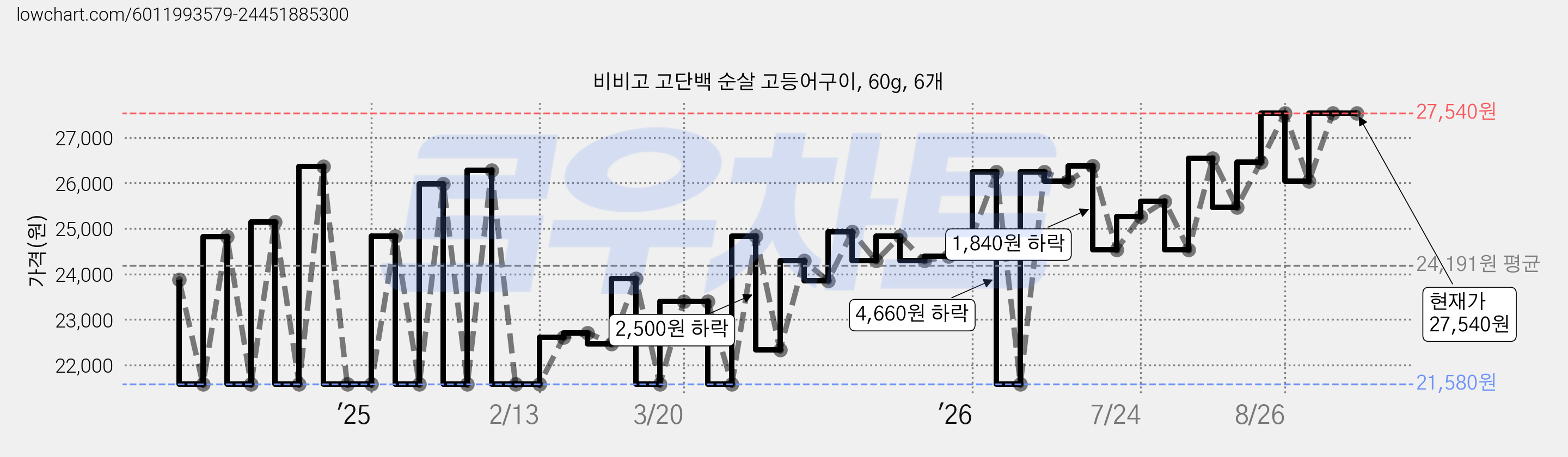 비비고 고단백 순살 고등어구이, 60g, 6개 가격 변동 차트, 현재가 27,540원, 관측 최저가 21,560원