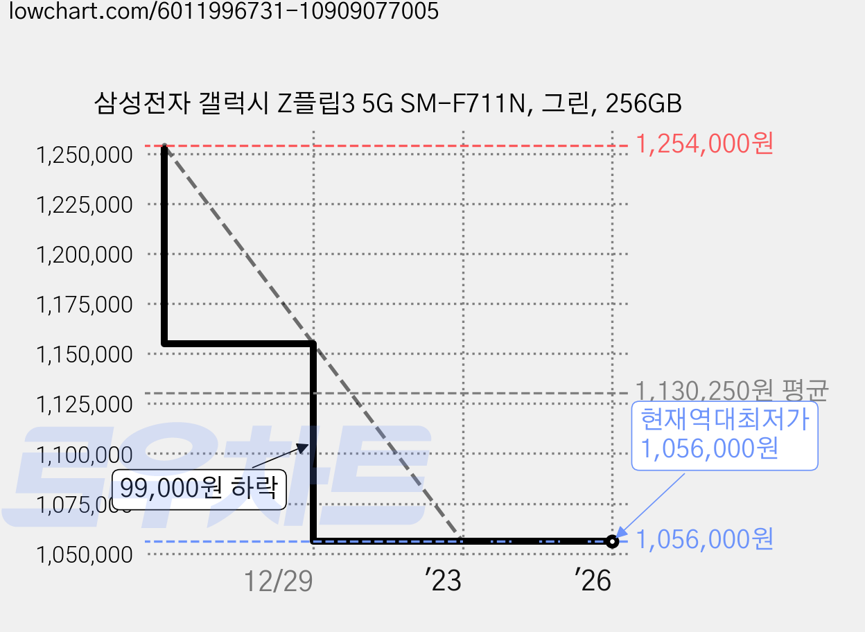 삼성전자 갤럭시 Z플립3 5G SM-F711N, 그린, 256GB 가격 변동 차트, 현재가 1,056,000원, 역대최저가