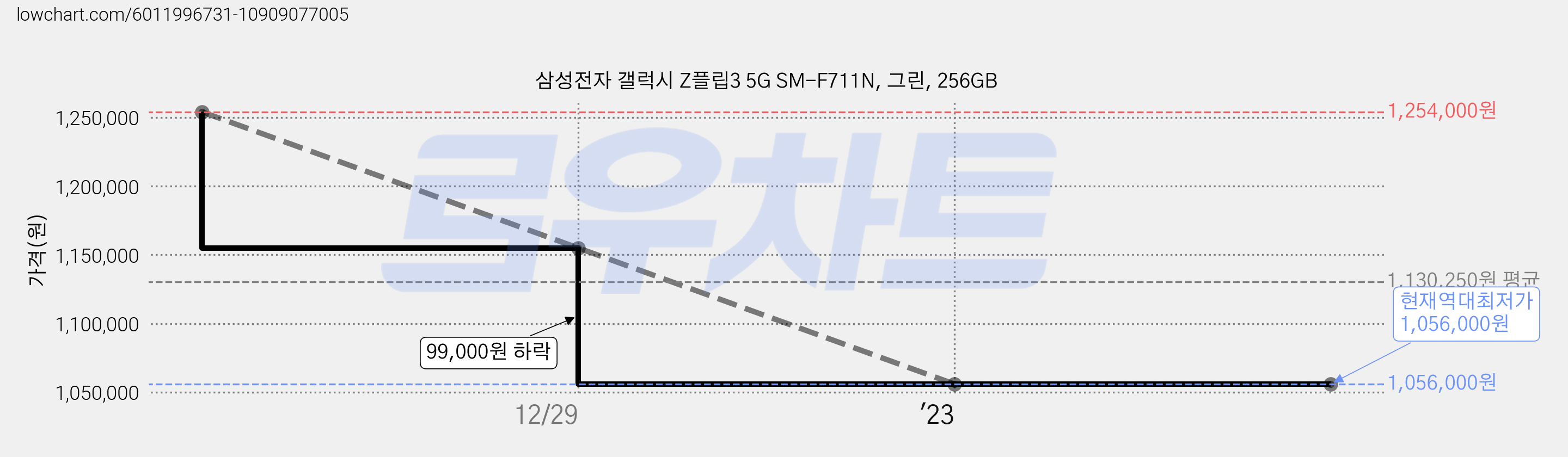 삼성전자 갤럭시 Z플립3 5G SM-F711N, 그린, 256GB 가격 변동 차트, 현재가 1,056,000원, 역대최저가