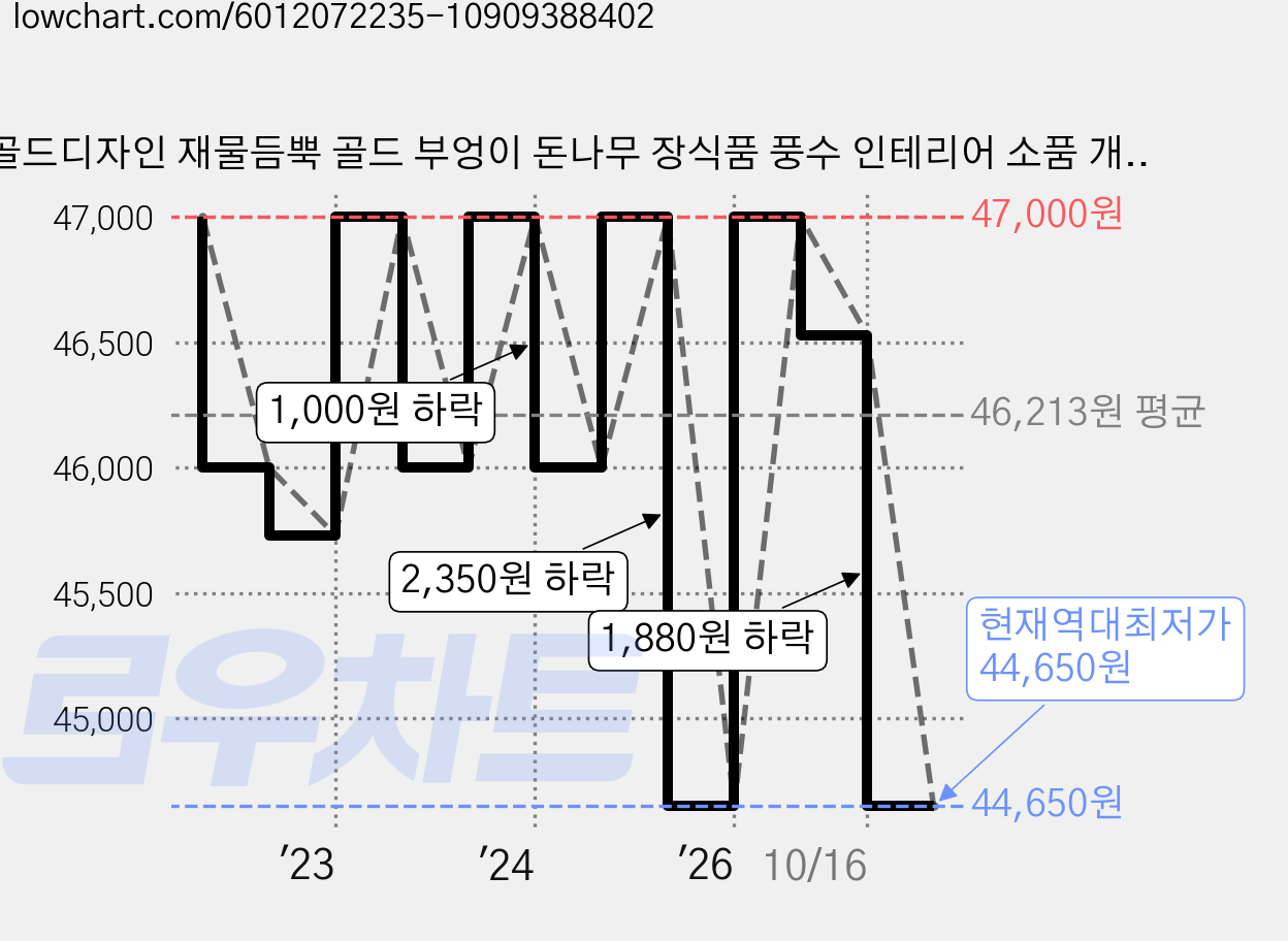 골드디자인 재물듬뿍 골드 부엉이 돈나무 장식품 풍수 인테리어 소품 개업선물, G30 가격 변동 차트, 현재가 44,650원, 역대최저가