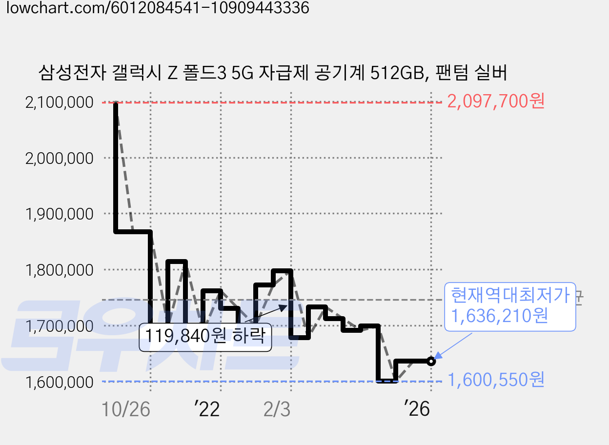 삼성전자 갤럭시 Z 폴드3 5G 자급제 공기계 512GB, 팬텀 실버 가격 변동 차트, 현재가 1,636,210원, 역대최저가