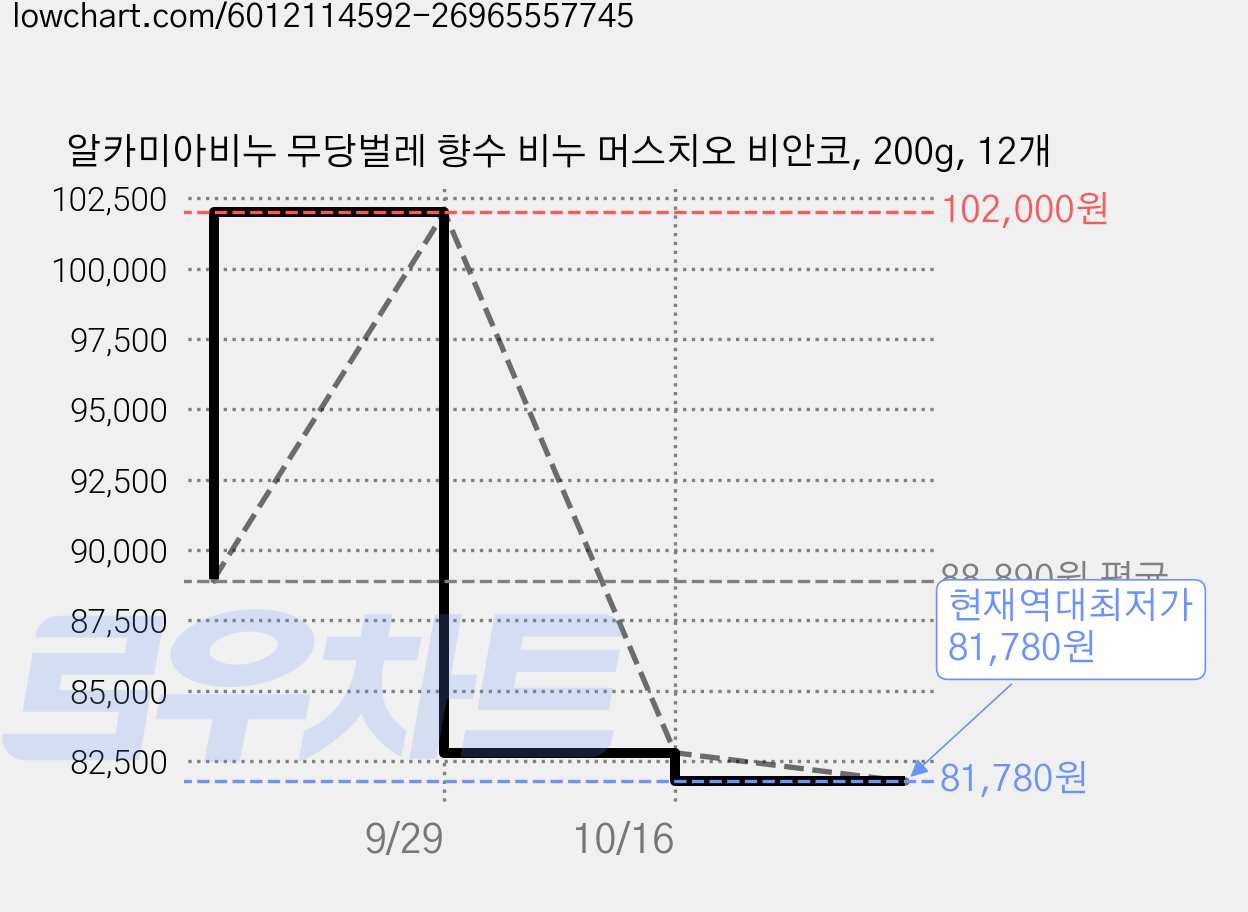 알카미아비누 무당벌레 향수 비누 머스치오 비안코, 200g, 12개 가격 변동 차트, 현재가 82,800원, 역대최저가