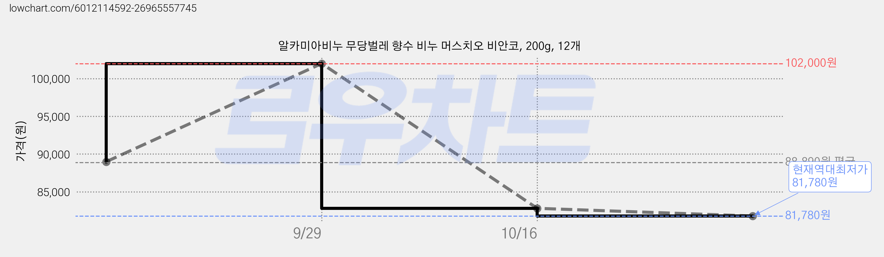 알카미아비누 무당벌레 향수 비누 머스치오 비안코, 200g, 12개 가격 변동 차트, 현재가 82,800원, 역대최저가