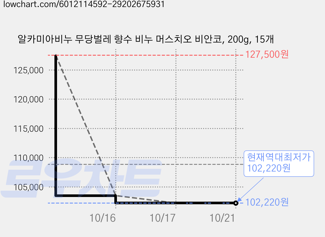 알카미아비누 무당벌레 향수 비누 머스치오 비안코, 200g, 15개 가격 변동 차트, 현재가 102,220원, 역대최저가