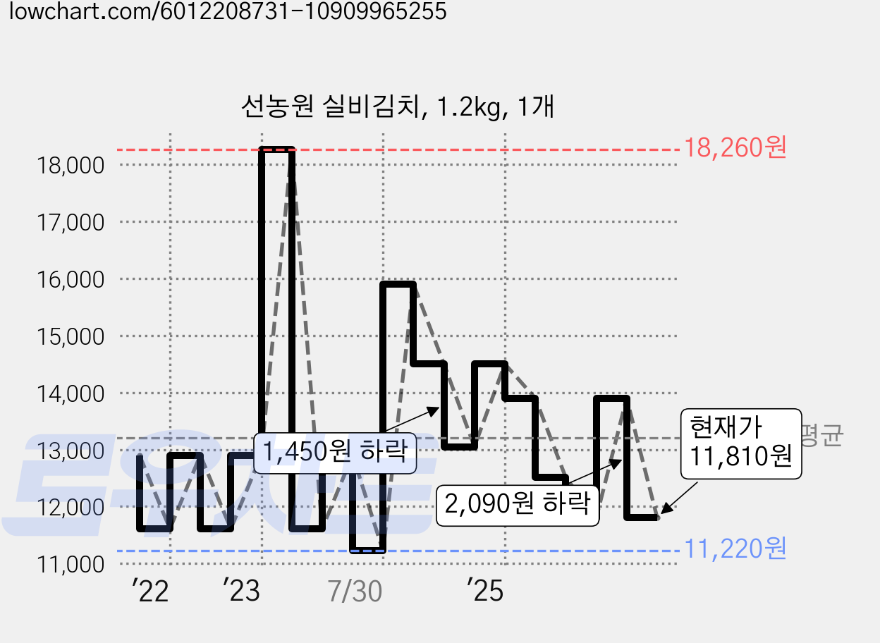 선농원 실비김치, 1.2kg, 1개 가격 변동 차트, 현재가 11,810원, 관측 최저가 11,220원