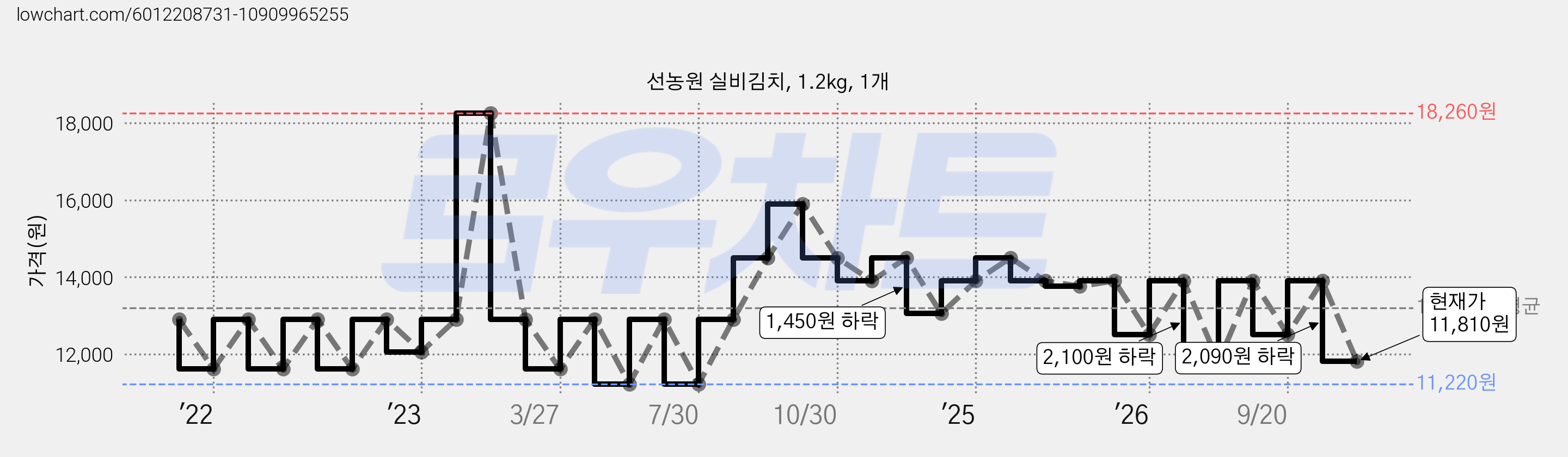 선농원 실비김치, 1.2kg, 1개 가격 변동 차트, 현재가 11,810원, 관측 최저가 11,220원