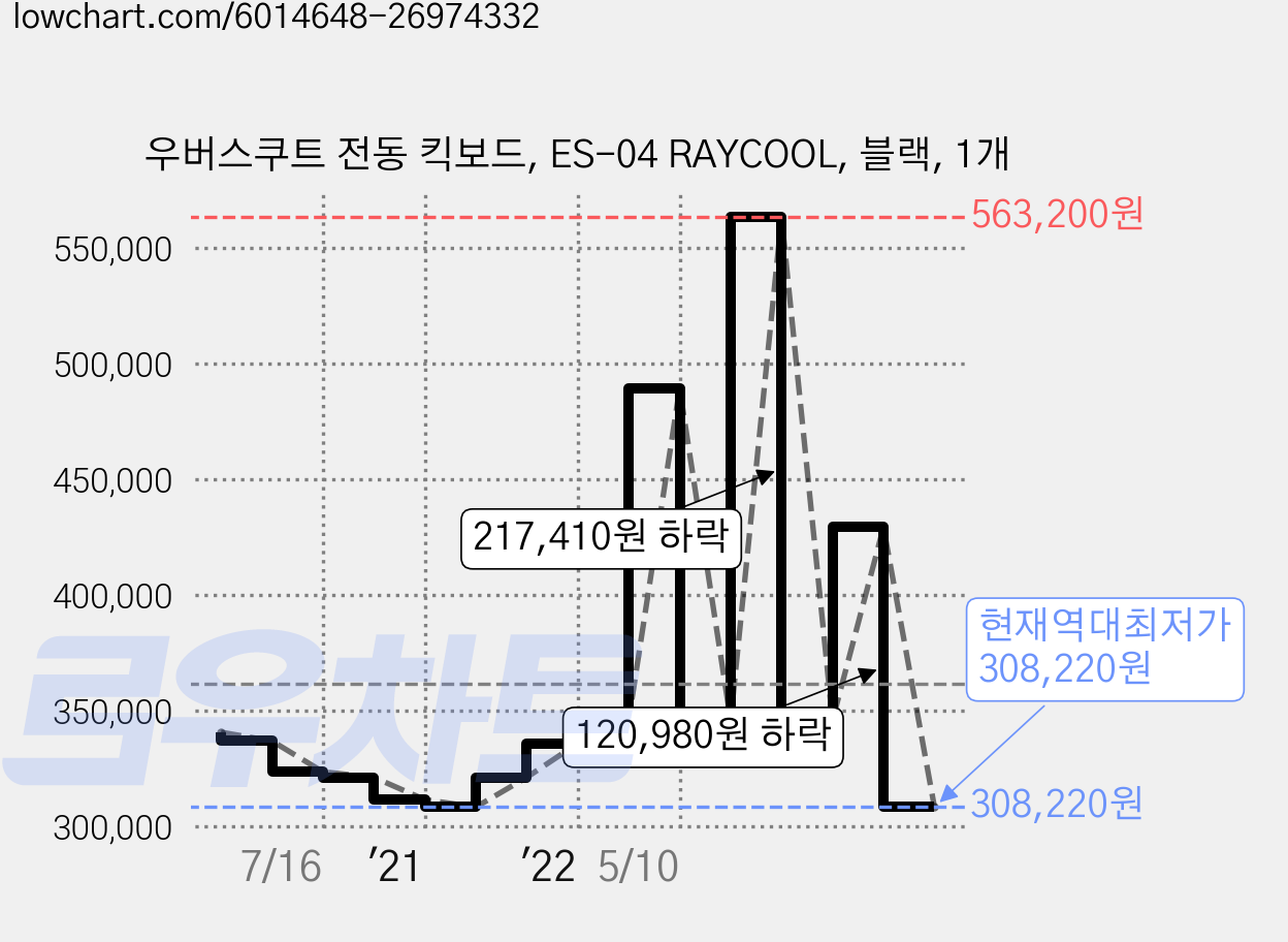 우버스쿠트 전동 킥보드, ES-04 RAYCOOL, 블랙, 1개 가격 변동 차트, 현재가 308,220원, 역대최저가