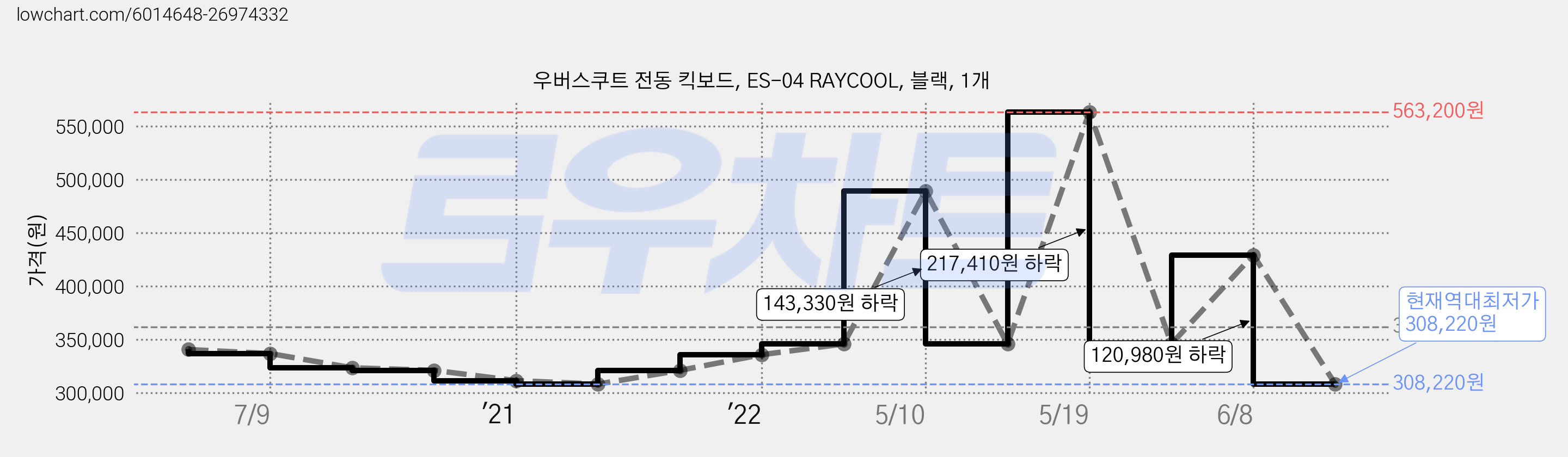 우버스쿠트 전동 킥보드, ES-04 RAYCOOL, 블랙, 1개 가격 변동 차트, 현재가 308,220원, 역대최저가