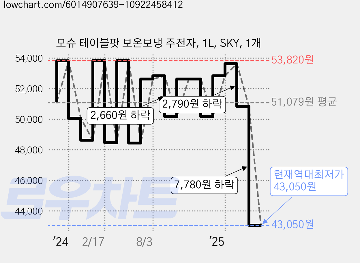 모슈 테이블팟 보온보냉 주전자, 1L, SKY, 1개 가격 변동 차트, 현재가 43,050원, 역대최저가