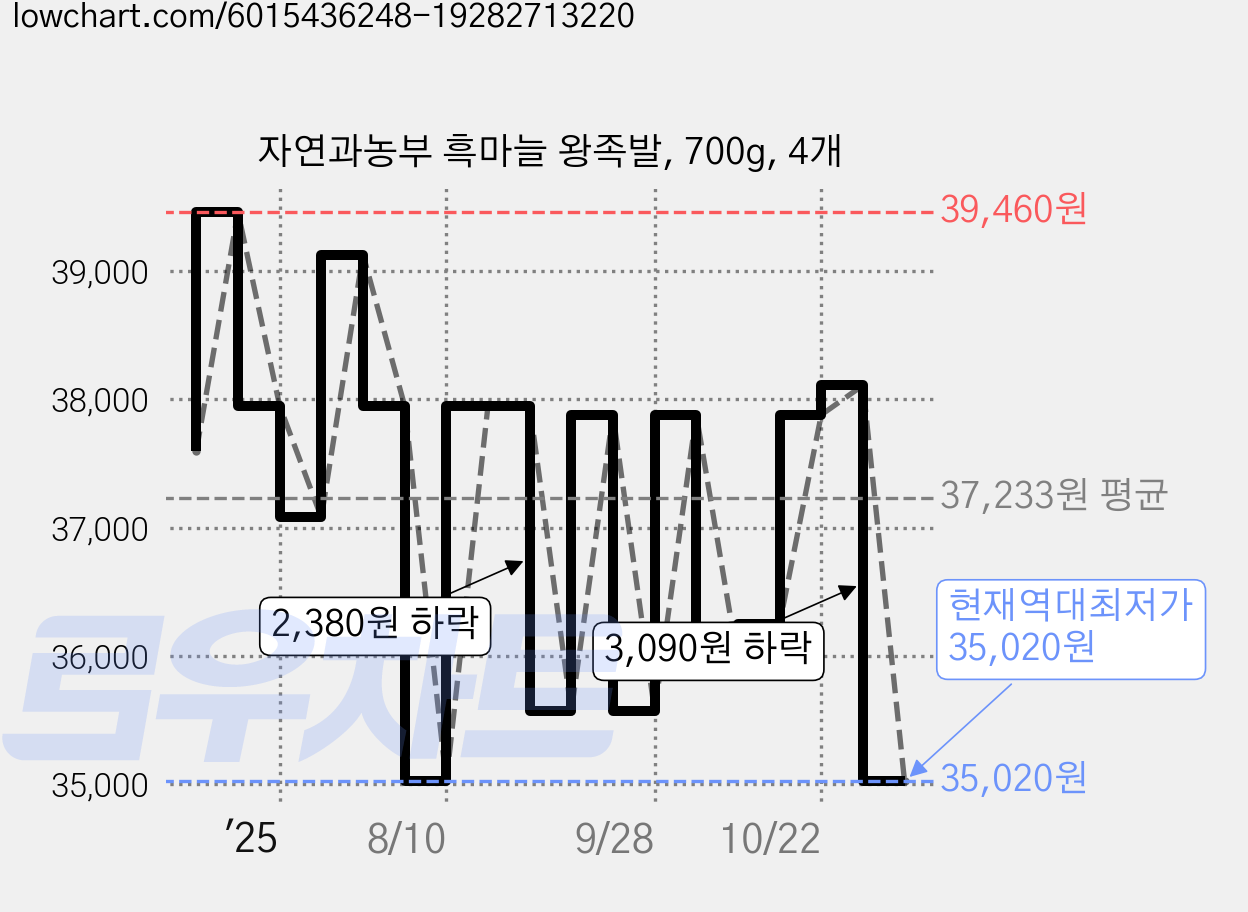 자연과농부 흑마늘 왕족발, 700g, 4개 가격 변동 차트, 현재가 35,020원, 역대최저가